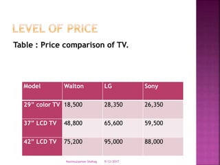 Table : Price comparison of TV.
Model Walton LG Sony
29” color TV 18,500 28,350 26,350
37” LCD TV 48,800 65,600 59,500
42” LCD TV 75,200 95,000 88,000
9/12/2017Nasimuzzaman Shohag
 