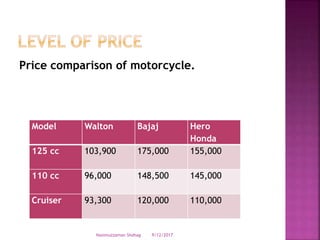 Price comparison of motorcycle.
Model Walton Bajaj Hero
Honda
125 cc 103,900 175,000 155,000
110 cc 96,000 148,500 145,000
Cruiser 93,300 120,000 110,000
9/12/2017Nasimuzzaman Shohag
 