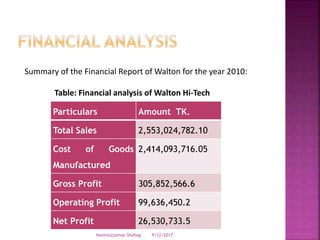 Particulars Amount TK.
Total Sales 2,553,024,782.10
Cost of Goods
Manufactured
2,414,093,716.05
Gross Profit 305,852,566.6
Operating Profit 99,636,450.2
Net Profit 26,530,733.5
Summary of the Financial Report of Walton for the year 2010:
Table: Financial analysis of Walton Hi-Tech
9/12/2017Nasimuzzaman Shohag
 