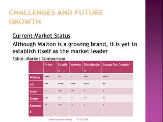 Current Market Status
Although Walton is a growing brand, it is yet to
establish itself as the market leader
Table: Market Comparison
Price Qualit
y
Variety Distributio
n
Scoop For Growth
Walton **** ** * *** ****
LG *** **** **** **** **
Sony * *** *** * *
Singer *** ** ** ** **
Samsun
g
** *** ** * *
9/12/2017Nasimuzzaman Shohag
 