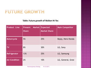Product Line Present Market
Share
Expected
Market Share
Main Competitor
Motorcycle 5% 25% Bajaj, Hero Honda
TV 8% 30% LG, Sony
Refrigerator 13% 25% LG, Samsung
Air-Condition 2% 10% LG, General, Gree
Table: Future growth of Walton Hi-Tec
9/12/2017Nasimuzzaman Shohag
 
