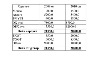Хөрөнгө 2009 он 2010 он
Мөнгө
Авлага
БМҮБЗ
1200,0
5200,0
1400,0
1500,0
5400,0
1800,0
ЭХ дүн 7800,0 8700,0
ЭБХ дүн 13550,0 12000,0
Нийт хөрөнгө 21350,0 20700,0
БХӨТ
УХӨТ
ЭӨмч
1550,0
10000,0
9800,0
2000,0
8500,0
10200,0
Нийт эх үүсвэр 21350,0 20700,0
 
