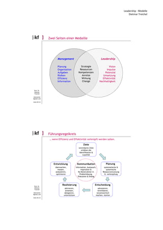 Leadership - Modelle
Dietmar Treichel
Prof. Dr.
Dietmar
Treichel
dmtreichel
@gmail.com
www.ikf.ch
Zwei Seiten einer Medaille
Strategie
Ressourcen
Kompetenzen
Anreize
Wirkung
Change
Planung
Organisation
Aufgaben
Risiken
Effizienz
Information
Vision
Impulse
Potenzial
Umsetzung
Effektivität
Nachhaltigkeit
Management Leadership
Prof. Dr.
Dietmar
Treichel
dmtreichel
@gmail.com
www.ikf.ch
Führungsregelkreis
vereinbarte Ziele
erhöhen die
Identifikation &
Loyalität
systematische &
systemische
Ressourcennutzung
& -verknüpfung
adressieren,
vereinbaren,
verantwortlich
machen, starten
aktivieren,
anweisen,
delegieren,
unterstützen
überwachen,
messen,
analysieren,
optimieren
Entwicklung
Ziele
Planung
EntscheidungRealisierung
Information, Austausch,
Inspiration &
Ko-Konstruktion in
Problemlösung,
Diskussion & Dialog
Kommunikation
… wenn Effizienz und Effektivität verknüpft werden sollen.
 