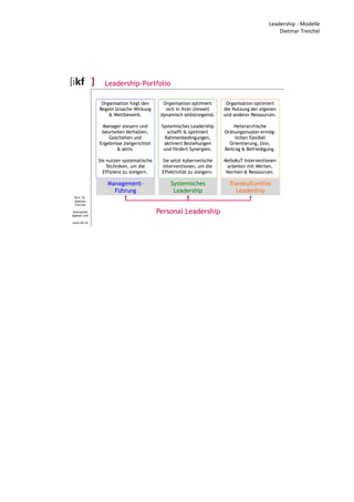 Leadership - Modelle
Dietmar Treichel
Prof. Dr.
Dietmar
Treichel
dmtreichel
@gmail.com
www.ikf.ch
Leadership-Portfolio
Management-
Führung
Organisation folgt den
Regeln Ursache-Wirkung
& Wettbewerb.
Manager steuern und
beurteilen Verhalten,
Geschehen und
Ergebnisse zielgerichtet
& aktiv.
Sie nutzen systematische
Techniken, um die
Effizienz zu steigern.
Systemisches
Leadership
Organisation optimiert
sich in ihrer Umwelt
dynamisch selbstregelnd.
Systemisches Leadership
schafft & optimiert
Rahmenbedingungen,
aktiviert Beziehungen
und fördert Synergien.
Sie setzt kybernetische
Interventionen, um die
Effektivität zu steigern.
Transkulturelles
Leadership
Organisation optimiert
die Nutzung der eigenen
und anderer Ressourcen.
Heterarchische
Ordnungsmuster ermög-
lichen flexibel
Orientierung, Sinn,
Beitrag & Befriedigung.
MeSoKuT-Interventionen
arbeiten mit Werten,
Normen & Ressourcen.
Personal Leadership
 