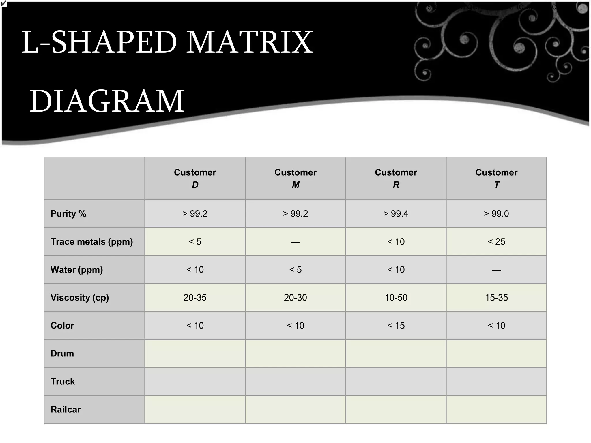 L-SHAPED MATRIX
DIAGRAM
•breaks down broad categories into finer and finer levels of detail, helping you move your thinking step by step from generalities to specifics.
Customer
D
Customer
M
Customer
R
Customer
T
Purity % > 99.2 > 99.2 > 99.4 > 99.0
Trace metals (ppm) < 5 — < 10 < 25
Water (ppm) < 10 < 5 < 10 —
Viscosity (cp) 20-35 20-30 10-50 15-35
Color < 10 < 10 < 15 < 10
Drum
Truck
Railcar
Customer Requirements
 