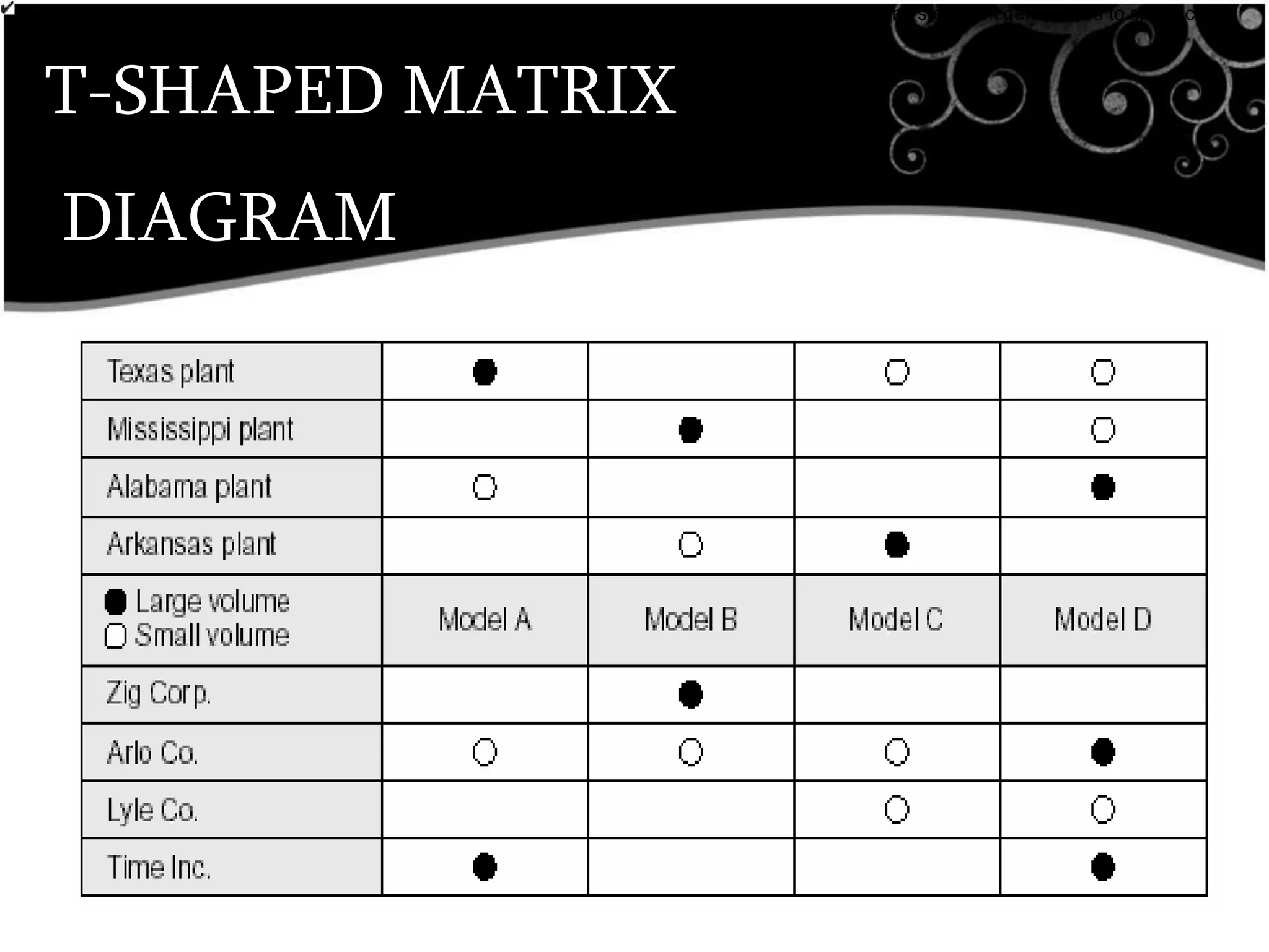 T-SHAPED MATRIX
DIAGRAM
•breaks down broad categories into finer and finer levels of detail, helping you move your thinking step by step from generalities to specifics.
Customer Requirements
 