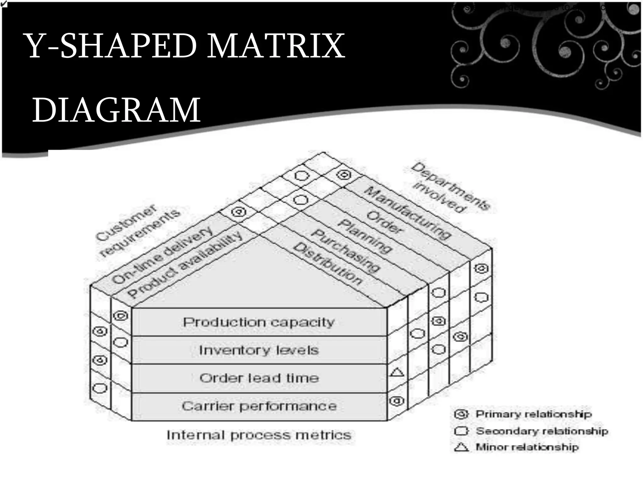 Y-SHAPED MATRIX
DIAGRAM
•breaks down broad categories into finer and finer levels of detail, helping you move your thinking step by step from generalities to specifics.
Customer Requirements
 