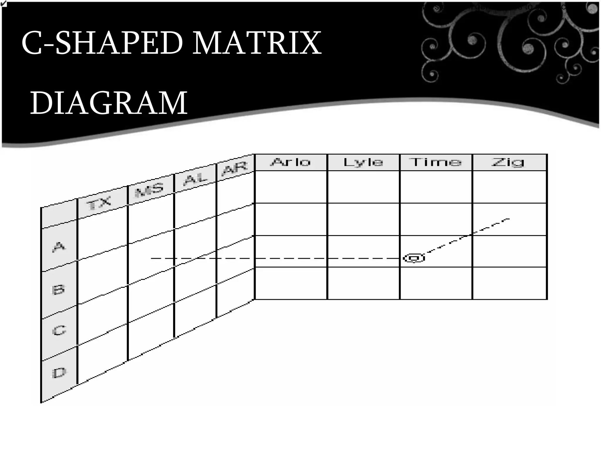 C-SHAPED MATRIX
DIAGRAM
•breaks down broad categories into finer and finer levels of detail, helping you move your thinking step by step from generalities to specifics.
Customer Requirements
 