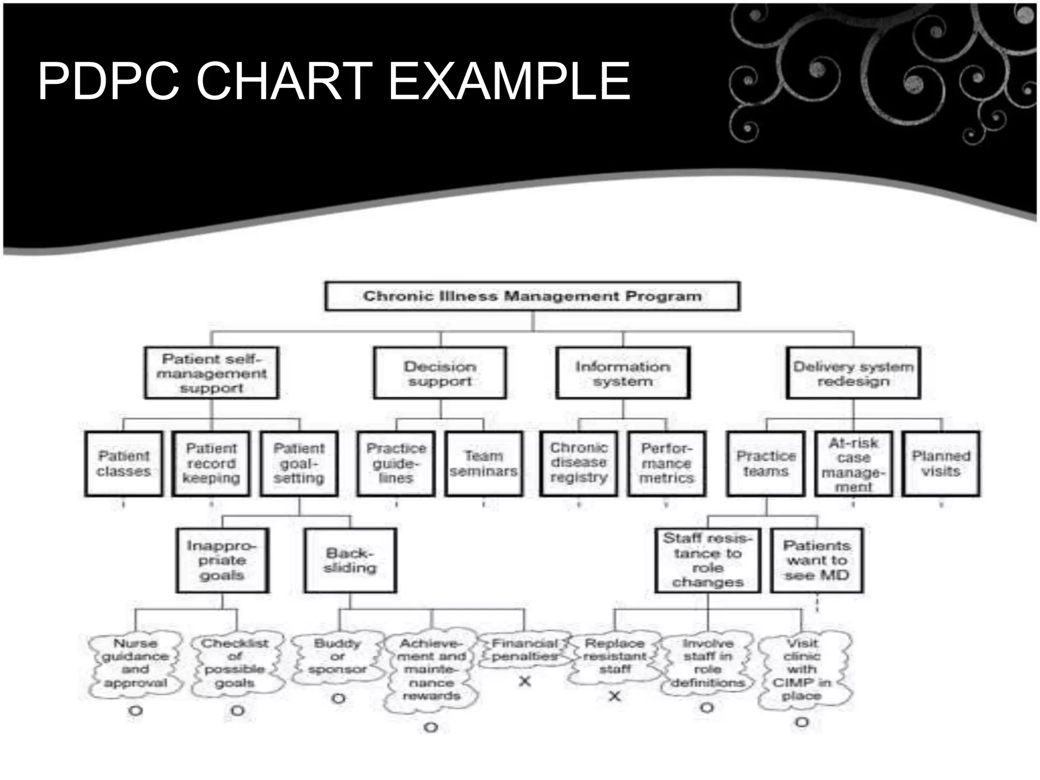 PDPC CHART EXAMPLE
 