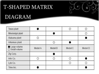 T-SHAPED MATRIX
DIAGRAM
•breaks down broad categories into finer and finer levels of detail, helping you move your thinking step by step from generalities to specifics.
Customer Requirements
 