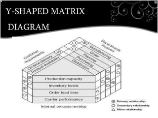 Y-SHAPED MATRIX
DIAGRAM
•breaks down broad categories into finer and finer levels of detail, helping you move your thinking step by step from generalities to specifics.
Customer Requirements
 