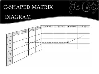 C-SHAPED MATRIX
DIAGRAM
•breaks down broad categories into finer and finer levels of detail, helping you move your thinking step by step from generalities to specifics.
Customer Requirements
 