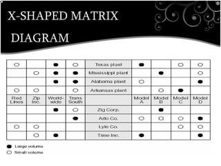 X-SHAPED MATRIX
DIAGRAM
•breaks down broad categories into finer and finer levels of detail, helping you move your thinking step by step from generalities to specifics.
Customer Requirements
 