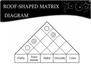 ROOF-SHAPED MATRIX
DIAGRAM
•breaks down broad categories into finer and finer levels of detail, helping you move your thinking step by step from generalities to specifics.
Customer Requirements
 