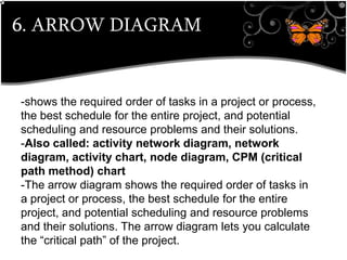 6. ARROW DIAGRAM
•breaks down broad categories into finer and finer levels of detail, helping you move your thinking step by step from generalities to specifics.
Customer Requirements
-shows the required order of tasks in a project or process,
the best schedule for the entire project, and potential
scheduling and resource problems and their solutions.
-Also called: activity network diagram, network
diagram, activity chart, node diagram, CPM (critical
path method) chart
-The arrow diagram shows the required order of tasks in
a project or process, the best schedule for the entire
project, and potential scheduling and resource problems
and their solutions. The arrow diagram lets you calculate
the ―critical path‖ of the project.
 