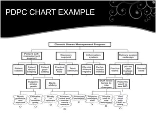 PDPC CHART EXAMPLE
 