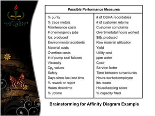 Brainstorming for Affinity Diagram Example
 