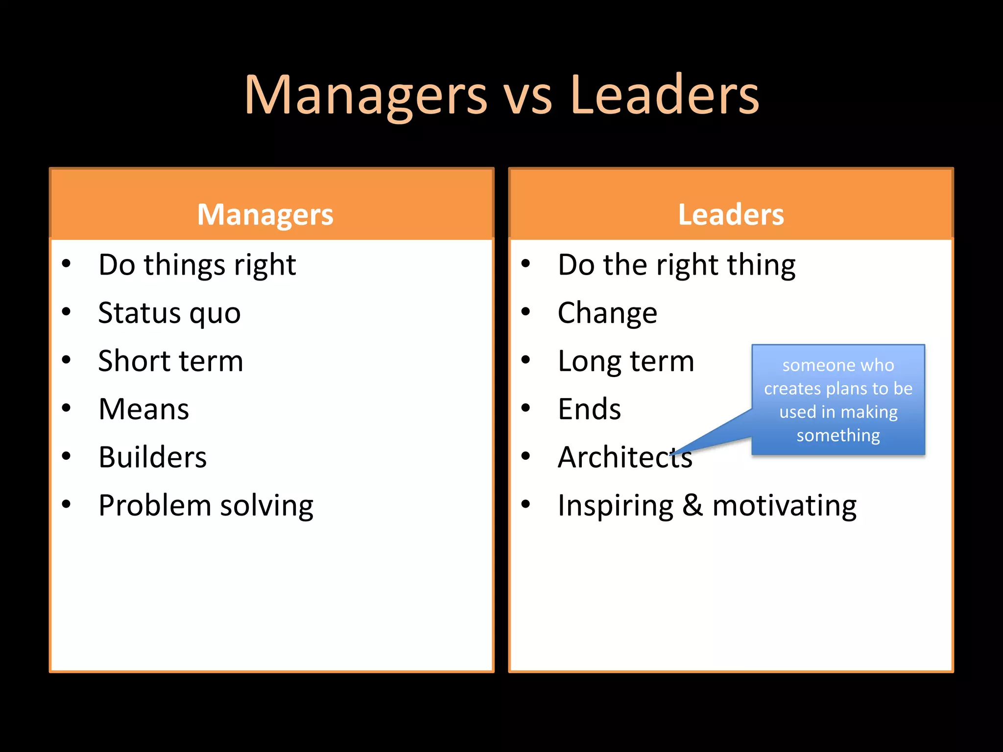 Managers vs LeadersManagers Do things rightStatus quoShort termMeansBuildersProblem solvingLeadersDo the right thingChangeLong termEndsArchitectsInspiring & motivatingsomeone who creates plans to be used in making something