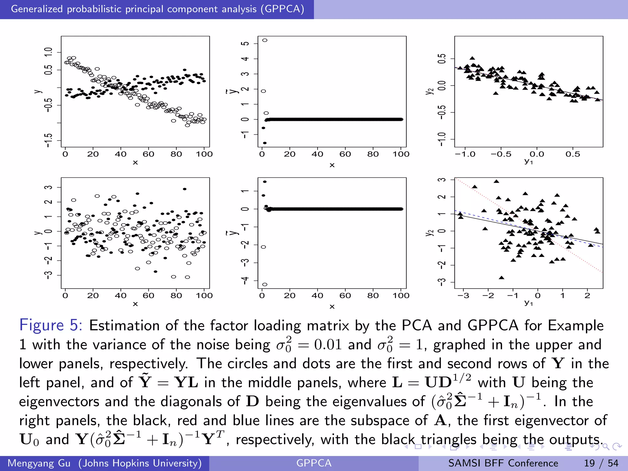 Generalized probabilistic principal component analysis (GPPCA)
qq
qq
q
q
qq
q
qqqq
qqqq
qq
qqq
q
q
q
q
q
q
q
qq
qqq
q
q
q
qq
q
qq
q
qq
q
q
q
qq
q
q
q
qqq
q
q
q
q
q
q
qq
qqqqqq
q
q
qqqq
q
q
qq
q
q
qqq
q
q
q
q
q
q
qq
q
qq
q
q
q
q
0 20 40 60 80 100
−1.5−0.50.51.0
x
y
q
q
q
q
qqqqq
q
q
q
qqq
qq
q
q
q
qq
q
q
q
qq
q
q
q
q
q
q
qqqq
q
qq
q
q
qq
q
q
qq
q
q
q
q
qqq
q
q
q
qqq
q
q
q
q
q
q
q
q
q
q
q
q
q
q
q
q
q
qq
q
q
qq
q
q
qqq
qqq
qq
q
q
q
q
q
q
q
q
q
qqqqqqqqqqqqqqqqqqqqqqqqqqqqqqqqqqqqqqqqqqqqqqqqqqqqqqqqqqqqqqqqqqqqqqqqqqqqqqqqqqqqqqqqqqqqqqqqq
0 20 40 60 80 100
−1012345
x
y~
q
q
qqqqqqqqqqqqqqqqqqqqqqqqqqqqqqqqqqqqqqqqqqqqqqqqqqqqqqqqqqqqqqqqqqqqqqqqqqqqqqqqqqqqqqqqqqqqqqqqqq
−1.0 −0.5 0.0 0.5
−1.0−0.50.00.5
y1
y2
q
q
q
q
q
q
qq
q
q
qqq
q
q
q
q
q
q
q
q
q
q
q
q
q
q
q
q
q
q
q
qq
q
q
q
q
q
q
q
q
q
q
q
q
q
q
qq
q
q
q
q
q
q
q
q
q
q
q
q
q
q
q
q
q
q
q
q
q
q
q
q
q
q
q
q
q
q
q
q
qqq
q
q
q
q
q
q
qq
q
q
q
q
q
q
q
0 20 40 60 80 100
−3−2−10123
x
y
q
q
q
q
q
q
q
q
q
q
q
q
q
q
q
qq
q
q
q
q
q
q
q
q
q
q
q
q
q
q
q
q
q
q
qq
q
q
q
q
q
q
q
q
q
qq
q
q
q
q
qqq
q
q
q
qq
q
q
q
q
q
q
q
q
q
q
q
q
q
q
q
q
q
q
qq
q
q
q
q
q
q
q
q
q
q
q
q
qq
q
q
q
q
q
q
q
q
qqqqqqqqqqqqqqqqqqqqqqqqqqqqqqqqqqqqqqqqqqqqqqqqqqqqqqqqqqqqqqqqqqqqqqqqqqqqqqqqqqqqqqqqqqqqqqqqqq
0 20 40 60 80 100
−4−3−2−101
x
y~
q
q
q
qq
qqqqqqqqqqqqqqqqqqqqqqqqqqqqqqqqqqqqqqqqqqqqqqqqqqqqqqqqqqqqqqqqqqqqqqqqqqqqqqqqqqqqqqqqqqqqqqq
−3 −2 −1 0 1 2
−3−2−10123
y1
y2
Figure 5: Estimation of the factor loading matrix by the PCA and GPPCA for Example
1 with the variance of the noise being σ2
0 = 0.01 and σ2
0 = 1, graphed in the upper and
lower panels, respectively. The circles and dots are the ﬁrst and second rows of Y in the
left panel, and of ˜Y = YL in the middle panels, where L = UD1/2
with U being the
eigenvectors and the diagonals of D being the eigenvalues of (ˆσ2
0
ˆΣ−1
+ In)−1
. In the
right panels, the black, red and blue lines are the subspace of A, the ﬁrst eigenvector of
U0 and Y(ˆσ2
0
ˆΣ−1
+ In)−1
YT
, respectively, with the black triangles being the outputs.
Mengyang Gu (Johns Hopkins University) GPPCA SAMSI BFF Conference 19 / 54
 