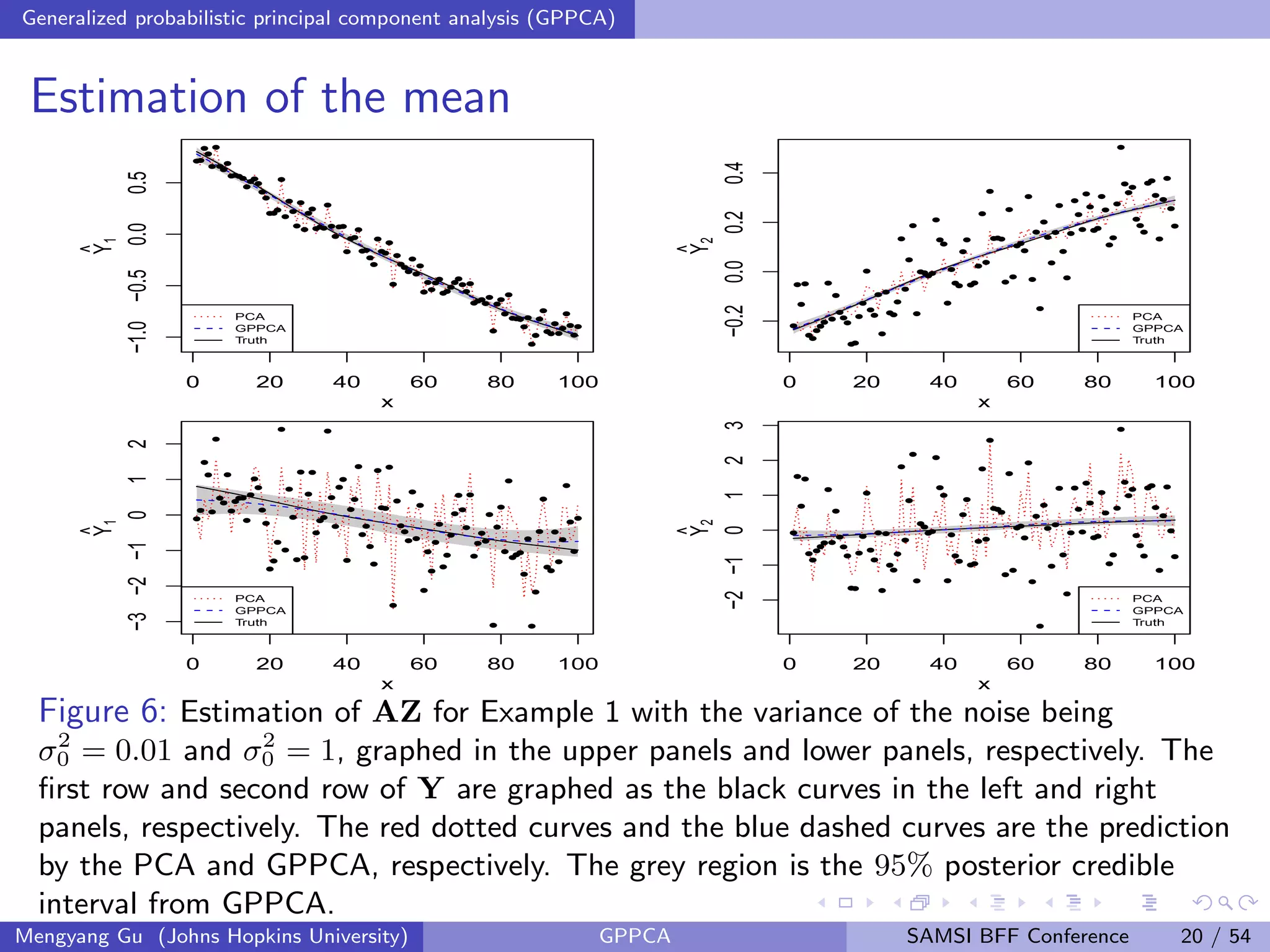 Generalized probabilistic principal component analysis (GPPCA)
Estimation of the mean
0 20 40 60 80 100
−1.0−0.50.00.5
x
Y
^
1
PCA
GPPCA
Truth
qq
q
q
q
q
q
q
q
qqqq
q
qq
q
q
q
qq
q
q
q
q
q
q
q
q
q
q
qqq
q
q
q
qq
q
qq
q
qq
q
q
q
qq
q
q
q
q
q
q
q
q
q
q
q
q
q
q
qq
q
q
q
q
q
q
qqq
q
q
q
q
q
q
q
qqq
q
q
q
q
q
q
qq
q
q
q
q
q
q
q
0 20 40 60 80 100
−0.20.00.20.4
x
Y
^
2
PCA
GPPCA
Truth
q
q
q
q
q
q
q
q
q
q
q
q
q
q
q
qq
q
q
q
q
q
q
q
q
qq
q
q
q
q
q
q
qq
qq
q
q
q
q
q
qq
q
q
qq
q
q
q
q
qqq
q
q
q
qq
q
q
q
q
q
q
q
q
q
q
q
q
q
q
q
q
q
q
qq
q
q
q
q
q
q
q
q
q
q
q
q
qq
q
q
q
q
q
q
0 20 40 60 80 100
−3−2−1012
x
Y
^
1
PCA
GPPCA
Truth
q
q
q
q
q
q
q
q
q
q
q
qq
q
q
q
q
q
q
q
q
q
q
q
q
q
q
q
q
q
q
q
q
q
q
q
q
q
q
q
q
q
q
q
q
q
q
q
qq
q
q
q
q
q
q
q
q
q
q
q
q
q
q
q
q
q
q
q
q
q
q
q
q
q
q
q
q
q
q
q
q
q
qq
q
q
q
q
q
q
q
q
q
q
q
q
q
q
q
0 20 40 60 80 100
−2−10123
x
Y
^
2
PCA
GPPCA
Truth
q
q
q
q
q
q
q
q
q
q
q
q
q
q
q
qq
q
q
q
q
q
q
q
q
q
q
q
q
q
q
q
q
q
q
qq
q
q
q
q
q
q
q
q
q
qq
q
q
q
q
qq
q
q
q
q
qq
q
q
q
q
q
q
q
q
q
q
q
q
q
q
q
q
q
q
qq
q
q
q
q
q
q
q
q
q
q
q
q
qq
q
q
q
q
q
q
Figure 6: Estimation of AZ for Example 1 with the variance of the noise being
σ2
0 = 0.01 and σ2
0 = 1, graphed in the upper panels and lower panels, respectively. The
ﬁrst row and second row of Y are graphed as the black curves in the left and right
panels, respectively. The red dotted curves and the blue dashed curves are the prediction
by the PCA and GPPCA, respectively. The grey region is the 95% posterior credible
interval from GPPCA.
Mengyang Gu (Johns Hopkins University) GPPCA SAMSI BFF Conference 20 / 54
 