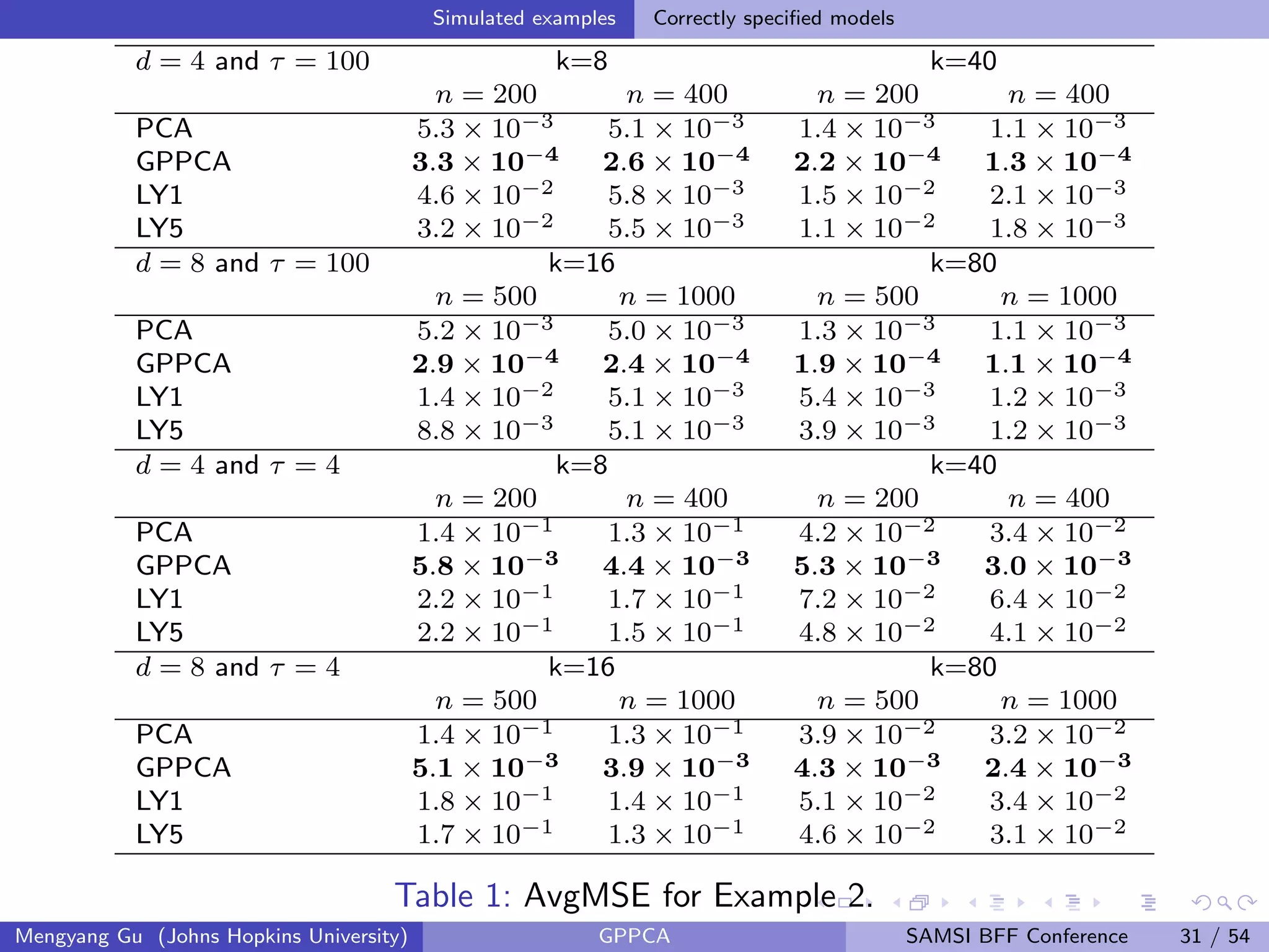 Simulated examples Correctly speciﬁed models
d = 4 and τ = 100 k=8 k=40
n = 200 n = 400 n = 200 n = 400
PCA 5.3 × 10−3 5.1 × 10−3 1.4 × 10−3 1.1 × 10−3
GPPCA 3.3 × 10−4 2.6 × 10−4 2.2 × 10−4 1.3 × 10−4
LY1 4.6 × 10−2 5.8 × 10−3 1.5 × 10−2 2.1 × 10−3
LY5 3.2 × 10−2 5.5 × 10−3 1.1 × 10−2 1.8 × 10−3
d = 8 and τ = 100 k=16 k=80
n = 500 n = 1000 n = 500 n = 1000
PCA 5.2 × 10−3 5.0 × 10−3 1.3 × 10−3 1.1 × 10−3
GPPCA 2.9 × 10−4 2.4 × 10−4 1.9 × 10−4 1.1 × 10−4
LY1 1.4 × 10−2 5.1 × 10−3 5.4 × 10−3 1.2 × 10−3
LY5 8.8 × 10−3 5.1 × 10−3 3.9 × 10−3 1.2 × 10−3
d = 4 and τ = 4 k=8 k=40
n = 200 n = 400 n = 200 n = 400
PCA 1.4 × 10−1 1.3 × 10−1 4.2 × 10−2 3.4 × 10−2
GPPCA 5.8 × 10−3 4.4 × 10−3 5.3 × 10−3 3.0 × 10−3
LY1 2.2 × 10−1 1.7 × 10−1 7.2 × 10−2 6.4 × 10−2
LY5 2.2 × 10−1 1.5 × 10−1 4.8 × 10−2 4.1 × 10−2
d = 8 and τ = 4 k=16 k=80
n = 500 n = 1000 n = 500 n = 1000
PCA 1.4 × 10−1 1.3 × 10−1 3.9 × 10−2 3.2 × 10−2
GPPCA 5.1 × 10−3 3.9 × 10−3 4.3 × 10−3 2.4 × 10−3
LY1 1.8 × 10−1 1.4 × 10−1 5.1 × 10−2 3.4 × 10−2
LY5 1.7 × 10−1 1.3 × 10−1 4.6 × 10−2 3.1 × 10−2
Table 1: AvgMSE for Example 2.
Mengyang Gu (Johns Hopkins University) GPPCA SAMSI BFF Conference 31 / 54
 