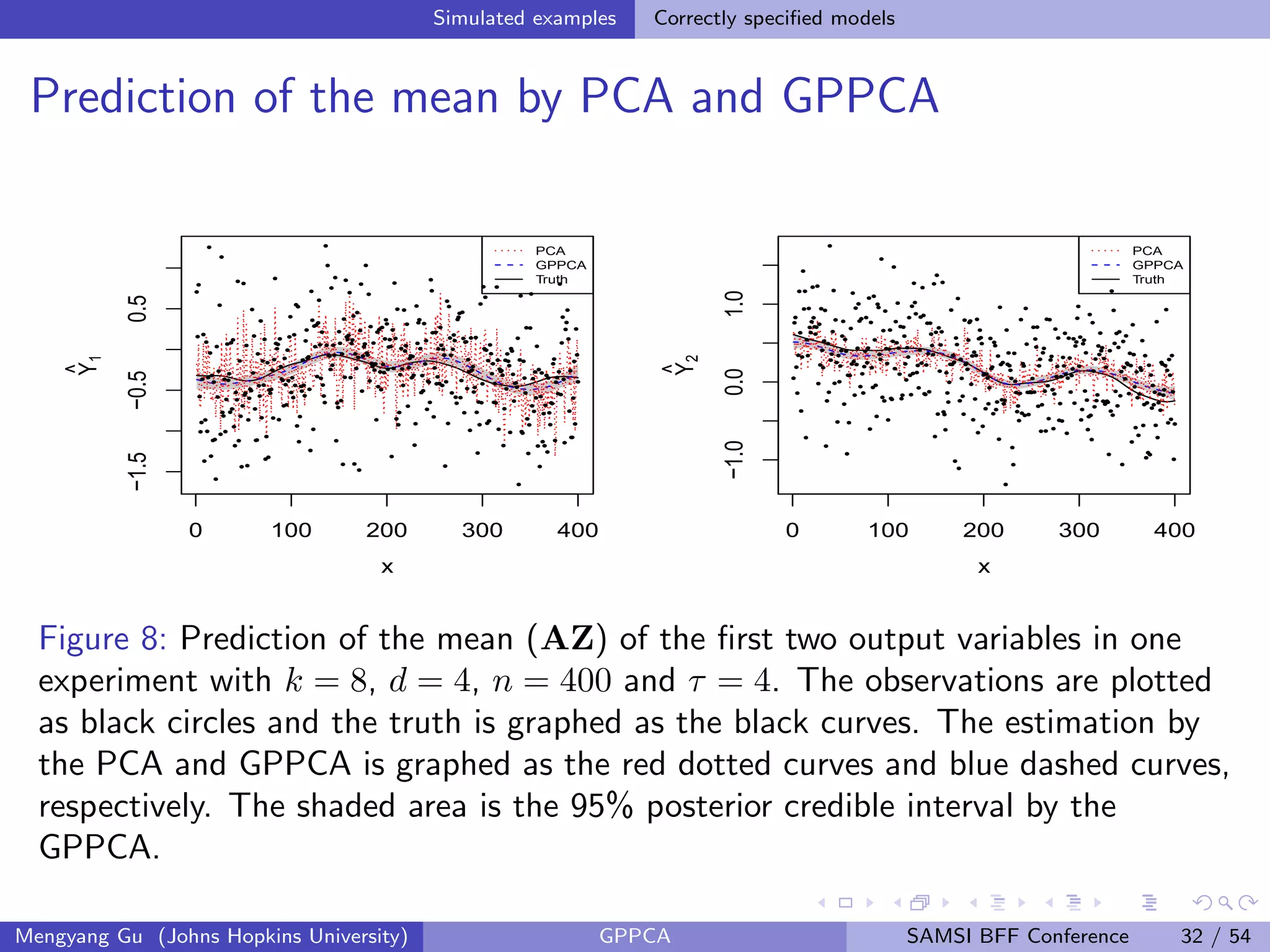 Simulated examples Correctly speciﬁed models
Prediction of the mean by PCA and GPPCA
0 100 200 300 400
−1.5−0.50.5
x
Y
^
1
PCA
GPPCA
Truth
q
q
q
q
q
q
q
q
q
q
q
q
q
q
q
q
q
q
q
q
q
q
q
q
q
q
q
q
q
q
q
q
q
q
q
q
q
q
q
q
q
q
q
q
q
q
q
q
q
q
q
q
q
q
q
q
qq
q
q
q
q
qq
q
q
q
q
q
q
q
q
q
q
q
q
q
q
q
q
q
q
q
q
q
q
q
q
q
qq
q
q
q
q
q
q
q
q
q
q
q
q
q
q
q
q
q
q
q
q
q
q
q
q
q
qq
q
q
q
q
q
q
q
q
q
q
q
q
q
q
q
q
q
q
q
q
qq
q
q
q
q
q
q
q
q
q
q
q
q
q
q
q
q
q
q
q
q
q
q
q
q
q
q
q
q
q
q
q
q
q
q
q
q
q
q
q
q
q
q
q
q
q
q
q
q
q
q
q
q
q
q
q
q
q
q
q
q
q
q
q
q
q
q
q
q
q
q
q
q
q
q
q
q
q
q
q
q
q
q
q
q
q
q
q
q
q
q
q
q
q
q
q
q
q
q
q
q
q
q
qq
q
q
q
q
q
q
q
q
q
q
q
q
q
q
q
q
q
q
q
q
q
q
q
q
q
q
q
q
q
q
q
q
q
q
q
q
q
qq
q
q
q
q
q
q
q
q
q
q
q
q
q
q
q
q
q
q
q
q
q
q
q
q
q
q
q
q
q
q
q
q
q
q
q
qq
q
q
q
q
q
q
q
q
q
q
q
q
q
qq
q
q
q
q
q
qq
q
q
q
q
q
q
q
q
q
q
q
q
q
q
q
q
q
q
q
q
q
q
q
q
q
q
q
q
q
qq
q
q
q
q
q
q
q
q
q
q
q
q
q
q
q
q
q
q
q
qq
q
q
q
q
q
q
0 100 200 300 400
−1.00.01.0
x
Y
^
2
PCA
GPPCA
Truth
q
q
q
q
q
q
q
q
q
q
q
q
q
q
q
q
q
q
q
q
q
q
q
q
q
q
q
q
q
q
q
q
q
q
q
q
q
q
q
q
q
q
q
q
q
q
q
q
q
q
q
q
q
q
q
q
q
q
q
q
q
q
q
q
q
q
q
q
q
q
q
q
q
q
q
q
q
q
q
q
q
q
q
q
q
q
q
q
q
q
q
q
q
q
q
q
q
q
q
q
q
q
qq
q
q
q
q
q
q
q
q
q
q
q
q
q
q
q
q
q
q
q
q
q
q
q
q
q
q
q
q
q
q
q
q
q
qq
q
q
q
q
q
q
q
q
q
q
q
q
q
q
q
q
q
q
q
q
q
q
q
q
q
q
q
q
q
q
q
q
q
q
q
q
q
q
q
q
q
qq
q
q
qq
q
q
q
q
q
q
q
q
q
q
q
q
q
qq
q
q
q
q
q
q
qq
q
q
q
q
q
q
q
q
q
q
q
q
q
q
q
q
q
q
q
q
q
q
q
q
q
q
q
q
q
q
q
q
q
q
q
q
q
q
qqq
q
q
q
q
q
q
q
q
q
q
q
q
q
q
q
q
q
q
q
q
q
q
q
q
q
q
q
q
q
q
q
q
q
q
q
q
q
q
q
q
q
q
q
q
q
q
q
q
q
q
q
q
q
q
q
q
q
q
q
q
q
q
q
q
q
q
q
q
q
q
q
q
q
q
q
q
q
q
qq
q
q
q
q
q
q
q
q
q
q
q
q
q
q
q
q
q
q
q
qq
q
q
q
q
q
q
q
q
q
q
q
q
q
q
q
q
q
q
q
q
q
q
q
q
q
q
q
q
q
q
q
q
q
q
q
q
q
q
q
q
q
q
q
q
q
q
q
q
q
Figure 8: Prediction of the mean (AZ) of the ﬁrst two output variables in one
experiment with k = 8, d = 4, n = 400 and τ = 4. The observations are plotted
as black circles and the truth is graphed as the black curves. The estimation by
the PCA and GPPCA is graphed as the red dotted curves and blue dashed curves,
respectively. The shaded area is the 95% posterior credible interval by the
GPPCA.
Mengyang Gu (Johns Hopkins University) GPPCA SAMSI BFF Conference 32 / 54
 