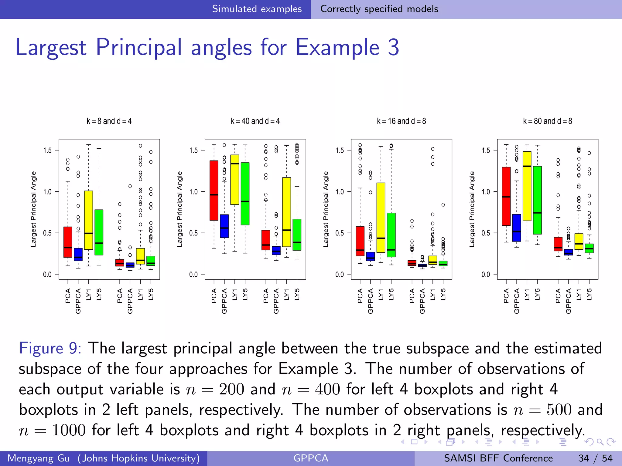 Simulated examples Correctly speciﬁed models
Largest Principal angles for Example 3
q
q
q
q
q
q
q
q
q
q
q
q
q
q
q
q
q
q
q
q
q
q
q
qq
q
q
q
q
q
q
q
q
q
q
q
q
q
q
q
q
q
q
q
q
q
q
q
q
q
q
q
q
q
PCA
GPPCA
LY1
LY5
PCA
GPPCA
LY1
LY5
0.0
0.5
1.0
1.5
k = 8 and d = 4
LargestPrincipalAngle
q
q
q
q
q
q
q
q
q
q
q
q
q
q
q
q
q
q
q
q
q
q
q
q
q
q
q
q
q
qq
q
q
qq
q
q
q
PCA
GPPCA
LY1
LY5
PCA
GPPCA
LY1
LY5
0.0
0.5
1.0
1.5
k = 40 and d = 4
LargestPrincipalAngle
q
q
q
q
q
q
q
q
q
q
q
q
q
q
q
q
q
q
q
qqqq
q
q
q
qq
q
q
q
qqqq
q
q
q
q
q
q
q
qqq
q
q
q
q
q
q
q
q
qq
q
qq
PCA
GPPCA
LY1
LY5
PCA
GPPCA
LY1
LY5
0.0
0.5
1.0
1.5
k = 16 and d = 8
LargestPrincipalAngle
q
q
q
q
qq
q
q
q
q
q
q
q
q
q
q
q
qq
q
qq
q
q
q
q
q
q
qq
q
q
q
q
q
q
q
q
q
q
q
q
q
q
qq
q
q
q
q
q
PCA
GPPCA
LY1
LY5
PCA
GPPCA
LY1
LY5
0.0
0.5
1.0
1.5
k = 80 and d = 8
LargestPrincipalAngle
Figure 9: The largest principal angle between the true subspace and the estimated
subspace of the four approaches for Example 3. The number of observations of
each output variable is n = 200 and n = 400 for left 4 boxplots and right 4
boxplots in 2 left panels, respectively. The number of observations is n = 500 and
n = 1000 for left 4 boxplots and right 4 boxplots in 2 right panels, respectively.
Mengyang Gu (Johns Hopkins University) GPPCA SAMSI BFF Conference 34 / 54
 