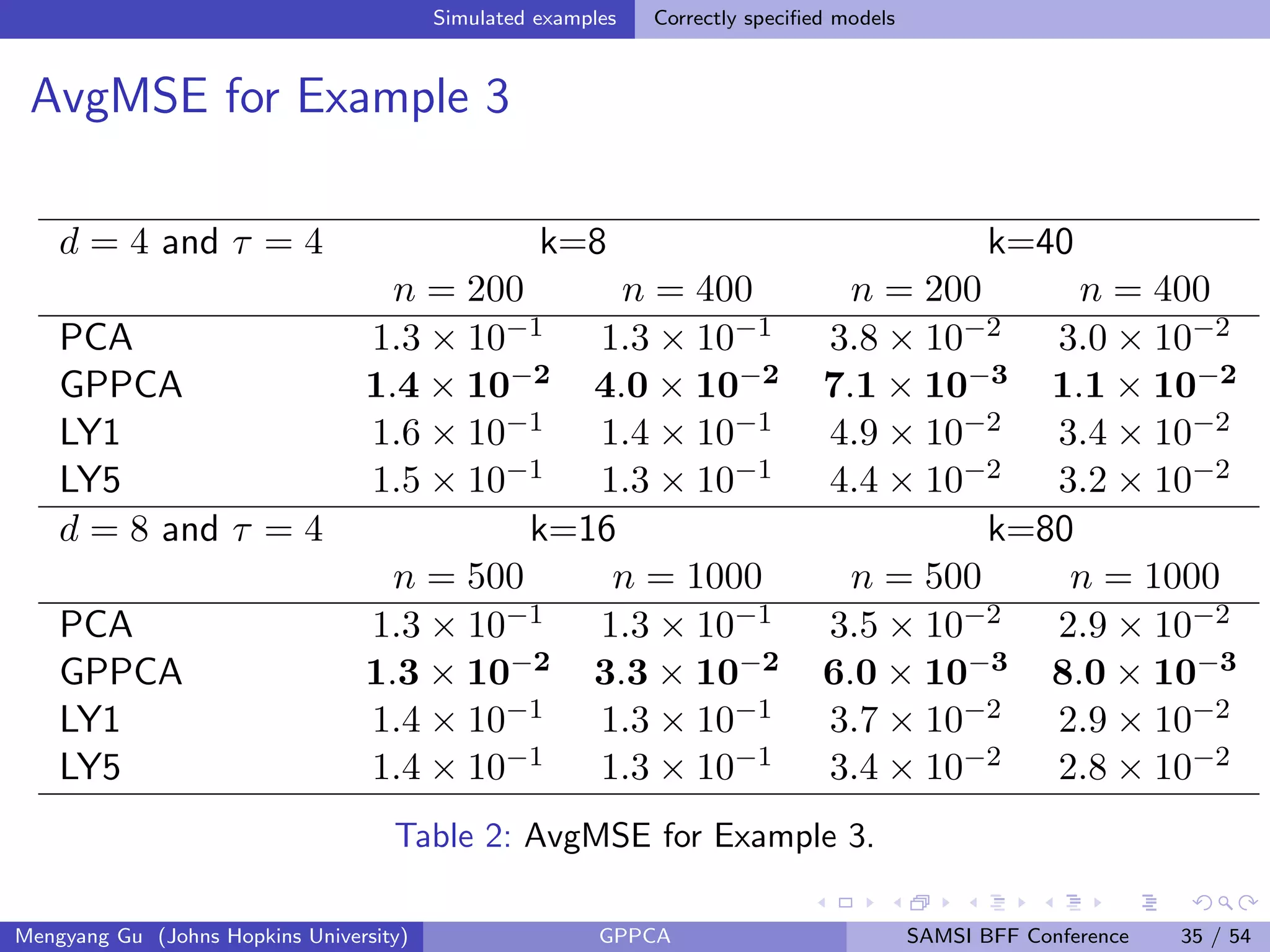 Simulated examples Correctly speciﬁed models
AvgMSE for Example 3
d = 4 and τ = 4 k=8 k=40
n = 200 n = 400 n = 200 n = 400
PCA 1.3 × 10−1 1.3 × 10−1 3.8 × 10−2 3.0 × 10−2
GPPCA 1.4 × 10−2 4.0 × 10−2 7.1 × 10−3 1.1 × 10−2
LY1 1.6 × 10−1 1.4 × 10−1 4.9 × 10−2 3.4 × 10−2
LY5 1.5 × 10−1 1.3 × 10−1 4.4 × 10−2 3.2 × 10−2
d = 8 and τ = 4 k=16 k=80
n = 500 n = 1000 n = 500 n = 1000
PCA 1.3 × 10−1 1.3 × 10−1 3.5 × 10−2 2.9 × 10−2
GPPCA 1.3 × 10−2 3.3 × 10−2 6.0 × 10−3 8.0 × 10−3
LY1 1.4 × 10−1 1.3 × 10−1 3.7 × 10−2 2.9 × 10−2
LY5 1.4 × 10−1 1.3 × 10−1 3.4 × 10−2 2.8 × 10−2
Table 2: AvgMSE for Example 3.
Mengyang Gu (Johns Hopkins University) GPPCA SAMSI BFF Conference 35 / 54
 