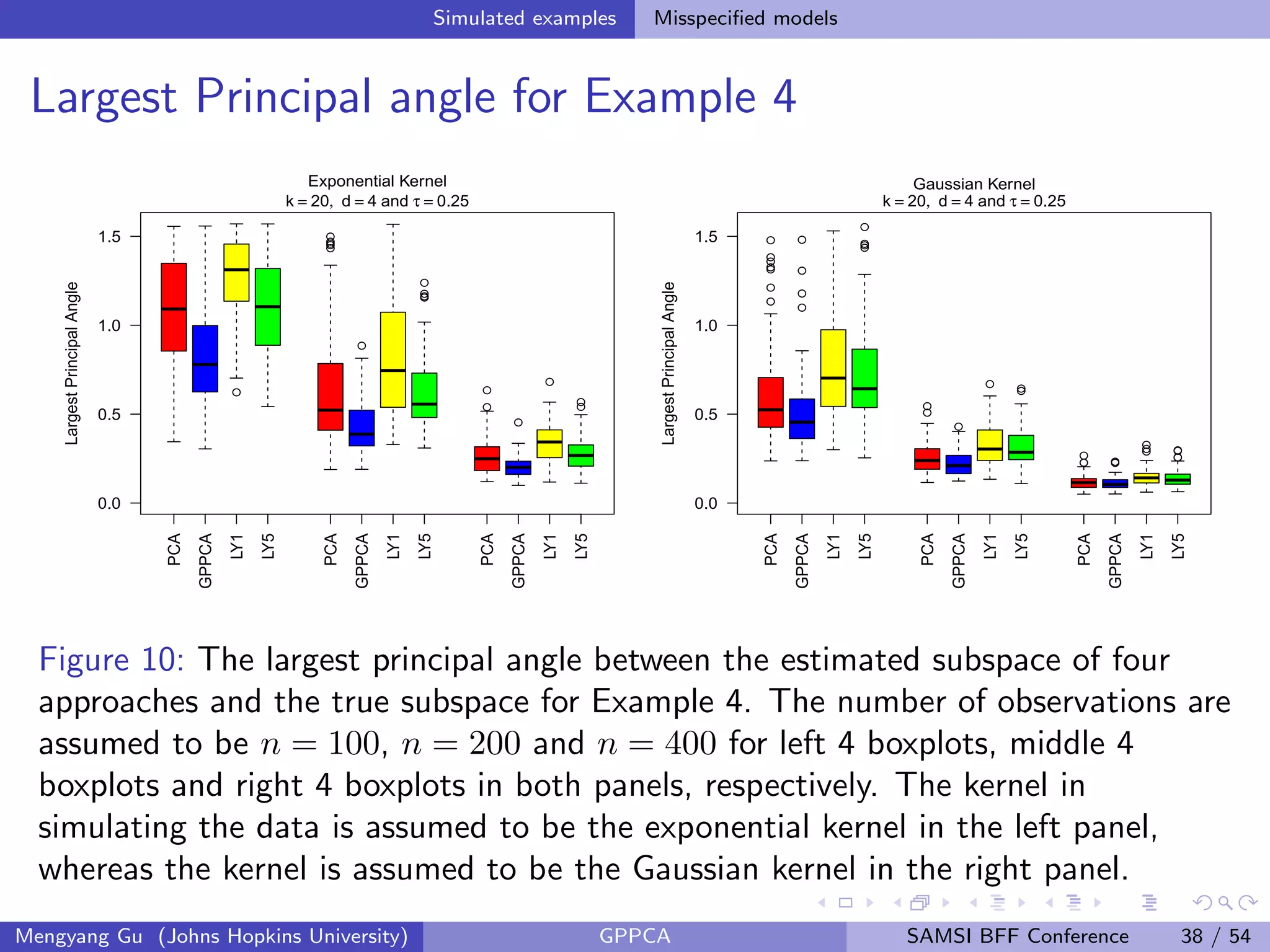 Simulated examples Misspeciﬁed models
Largest Principal angle for Example 4
q
q
qqq
q
q
q
qqq
q
q
q
q
qq
PCA
GPPCA
LY1
LY5
PCA
GPPCA
LY1
LY5
PCA
GPPCA
LY1
LY5
0.0
0.5
1.0
1.5
LargestPrincipalAngle
Exponential Kernel
k = 20, d = 4 and τ = 0.25
q
q
q
q
q
q
q
q
q
q
q
qqq
q
q
q
q
q
qq
q
q
q qq
q
qq q
q
q
q
PCA
GPPCA
LY1
LY5
PCA
GPPCA
LY1
LY5
PCA
GPPCA
LY1
LY5
0.0
0.5
1.0
1.5
LargestPrincipalAngle
Gaussian Kernel
k = 20, d = 4 and τ = 0.25
Figure 10: The largest principal angle between the estimated subspace of four
approaches and the true subspace for Example 4. The number of observations are
assumed to be n = 100, n = 200 and n = 400 for left 4 boxplots, middle 4
boxplots and right 4 boxplots in both panels, respectively. The kernel in
simulating the data is assumed to be the exponential kernel in the left panel,
whereas the kernel is assumed to be the Gaussian kernel in the right panel.
Mengyang Gu (Johns Hopkins University) GPPCA SAMSI BFF Conference 38 / 54
 