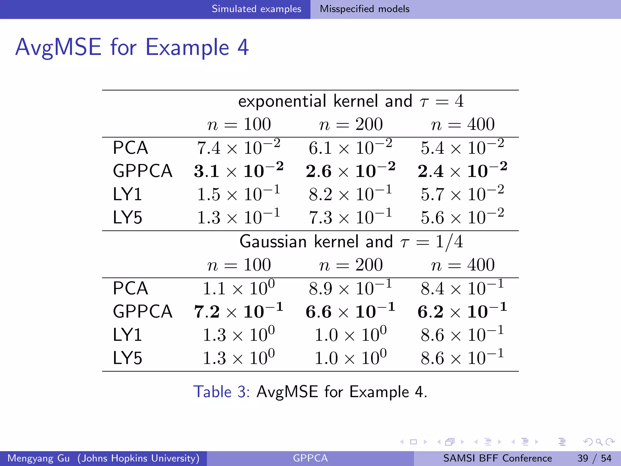 Simulated examples Misspeciﬁed models
AvgMSE for Example 4
exponential kernel and τ = 4
n = 100 n = 200 n = 400
PCA 7.4 × 10−2 6.1 × 10−2 5.4 × 10−2
GPPCA 3.1 × 10−2 2.6 × 10−2 2.4 × 10−2
LY1 1.5 × 10−1 8.2 × 10−1 5.7 × 10−2
LY5 1.3 × 10−1 7.3 × 10−1 5.6 × 10−2
Gaussian kernel and τ = 1/4
n = 100 n = 200 n = 400
PCA 1.1 × 100 8.9 × 10−1 8.4 × 10−1
GPPCA 7.2 × 10−1 6.6 × 10−1 6.2 × 10−1
LY1 1.3 × 100 1.0 × 100 8.6 × 10−1
LY5 1.3 × 100 1.0 × 100 8.6 × 10−1
Table 3: AvgMSE for Example 4.
Mengyang Gu (Johns Hopkins University) GPPCA SAMSI BFF Conference 39 / 54
 