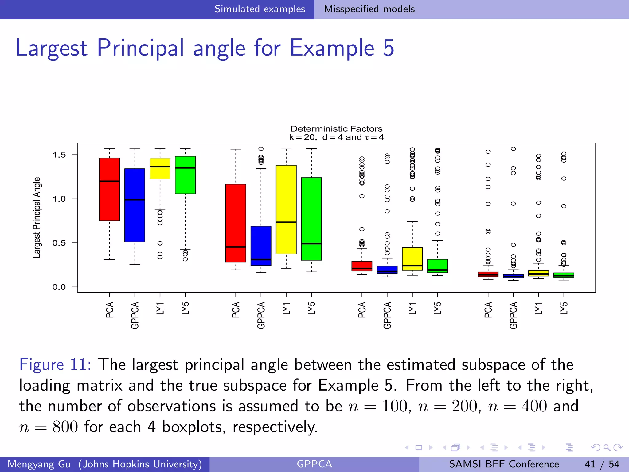 Simulated examples Misspeciﬁed models
Largest Principal angle for Example 5
q
q
q
q
q
q
q
qq
qq
q
qqq
q
q
qqq
q q
q
q
q
q
q
q
q
q
q
qq
q
q
q
q
q
q
q
q
q
q
q
q
q
q
q
q
q
q
q
q
q
qq
q
q
q
q
q
q
q
q
q
q
q
q
q
q
q
q qq
q
q
q
q
q
q
q
q
q
q
q
q
q
q
q
q
q
q
q
q
q
q
q
q
q
q
q
q
q
q
q
q
q
qq
q
q
q
q
q
q
q
q
q
q
q
q
q
q
q
q
q
q
q
q
q
q
q
q
q
q
q
q
q
q
q
q
q
q
q
PCA
GPPCA
LY1
LY5
PCA
GPPCA
LY1
LY5
PCA
GPPCA
LY1
LY5
PCA
GPPCA
LY1
LY5
0.0
0.5
1.0
1.5
LargestPrincipalAngle
Deterministic Factors
k = 20, d = 4 and τ = 4
Figure 11: The largest principal angle between the estimated subspace of the
loading matrix and the true subspace for Example 5. From the left to the right,
the number of observations is assumed to be n = 100, n = 200, n = 400 and
n = 800 for each 4 boxplots, respectively.
Mengyang Gu (Johns Hopkins University) GPPCA SAMSI BFF Conference 41 / 54
 