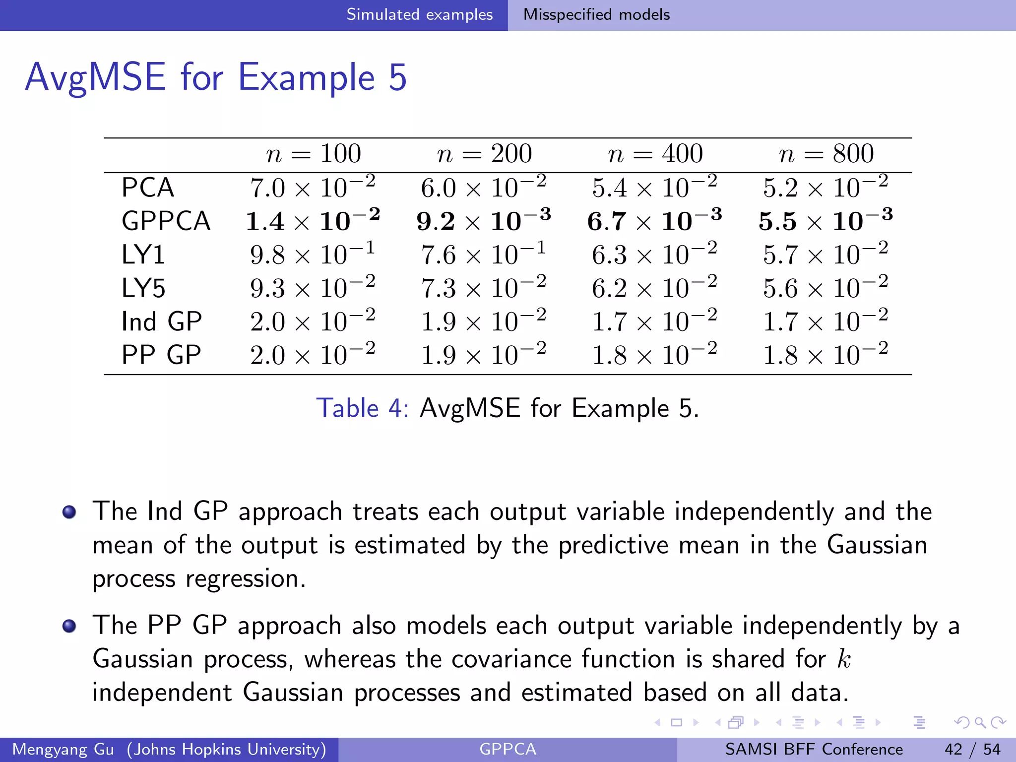 Simulated examples Misspeciﬁed models
AvgMSE for Example 5
n = 100 n = 200 n = 400 n = 800
PCA 7.0 × 10−2
6.0 × 10−2
5.4 × 10−2
5.2 × 10−2
GPPCA 1.4 × 10−2
9.2 × 10−3
6.7 × 10−3
5.5 × 10−3
LY1 9.8 × 10−1
7.6 × 10−1
6.3 × 10−2
5.7 × 10−2
LY5 9.3 × 10−2
7.3 × 10−2
6.2 × 10−2
5.6 × 10−2
Ind GP 2.0 × 10−2
1.9 × 10−2
1.7 × 10−2
1.7 × 10−2
PP GP 2.0 × 10−2
1.9 × 10−2
1.8 × 10−2
1.8 × 10−2
Table 4: AvgMSE for Example 5.
The Ind GP approach treats each output variable independently and the
mean of the output is estimated by the predictive mean in the Gaussian
process regression.
The PP GP approach also models each output variable independently by a
Gaussian process, whereas the covariance function is shared for k
independent Gaussian processes and estimated based on all data.
Mengyang Gu (Johns Hopkins University) GPPCA SAMSI BFF Conference 42 / 54
 
