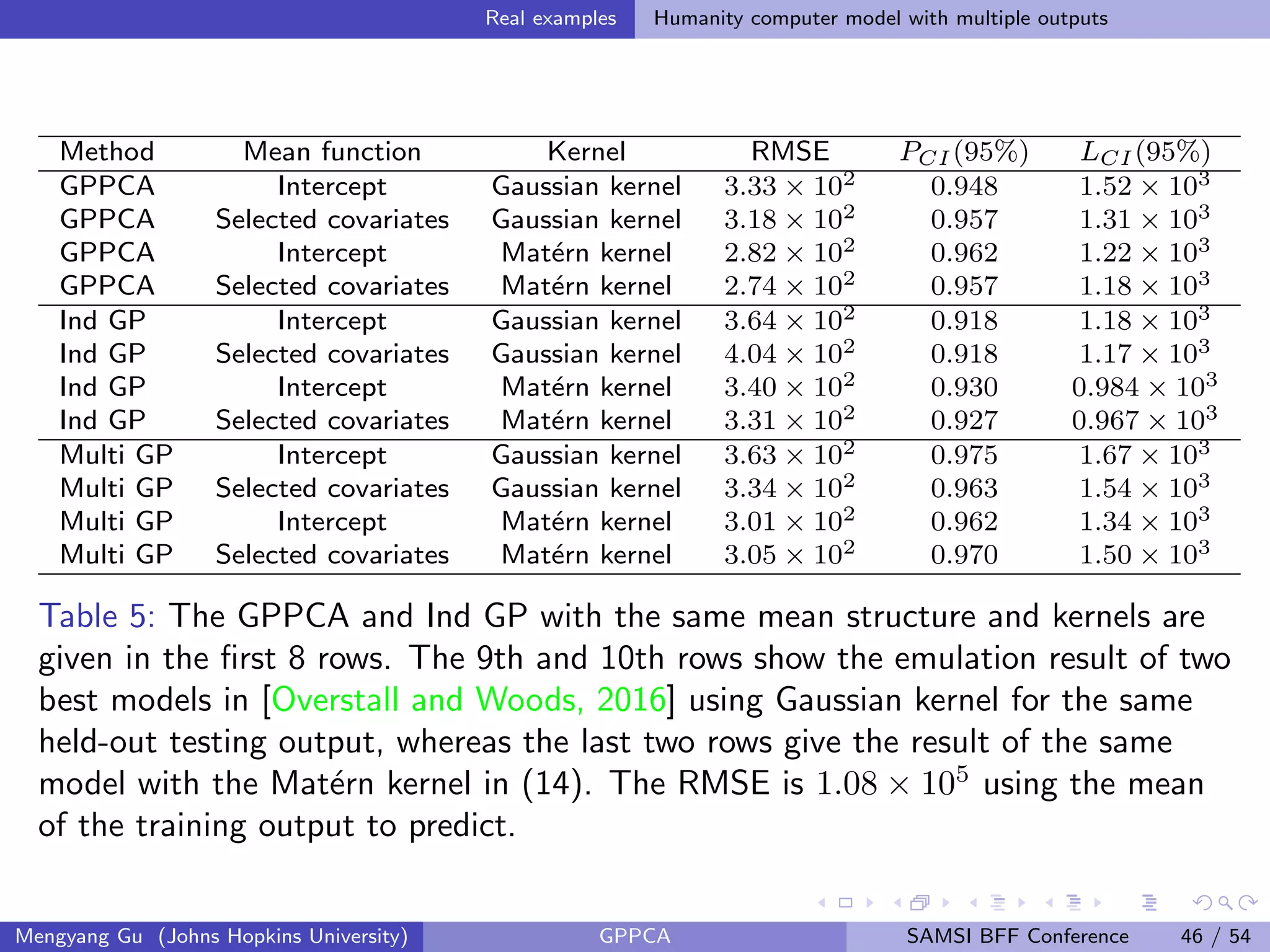 Real examples Humanity computer model with multiple outputs
Method Mean function Kernel RMSE PCI (95%) LCI (95%)
GPPCA Intercept Gaussian kernel 3.33 × 102 0.948 1.52 × 103
GPPCA Selected covariates Gaussian kernel 3.18 × 102 0.957 1.31 × 103
GPPCA Intercept Mat´ern kernel 2.82 × 102 0.962 1.22 × 103
GPPCA Selected covariates Mat´ern kernel 2.74 × 102 0.957 1.18 × 103
Ind GP Intercept Gaussian kernel 3.64 × 102 0.918 1.18 × 103
Ind GP Selected covariates Gaussian kernel 4.04 × 102 0.918 1.17 × 103
Ind GP Intercept Mat´ern kernel 3.40 × 102 0.930 0.984 × 103
Ind GP Selected covariates Mat´ern kernel 3.31 × 102 0.927 0.967 × 103
Multi GP Intercept Gaussian kernel 3.63 × 102 0.975 1.67 × 103
Multi GP Selected covariates Gaussian kernel 3.34 × 102 0.963 1.54 × 103
Multi GP Intercept Mat´ern kernel 3.01 × 102 0.962 1.34 × 103
Multi GP Selected covariates Mat´ern kernel 3.05 × 102 0.970 1.50 × 103
Table 5: The GPPCA and Ind GP with the same mean structure and kernels are
given in the ﬁrst 8 rows. The 9th and 10th rows show the emulation result of two
best models in [Overstall and Woods, 2016] using Gaussian kernel for the same
held-out testing output, whereas the last two rows give the result of the same
model with the Mat´ern kernel in (14). The RMSE is 1.08 × 105
using the mean
of the training output to predict.
Mengyang Gu (Johns Hopkins University) GPPCA SAMSI BFF Conference 46 / 54
 