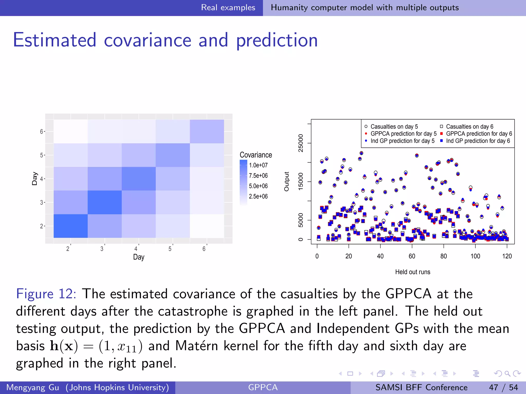 Real examples Humanity computer model with multiple outputs
Estimated covariance and prediction
2
3
4
5
6
2 3 4 5 6
Day
Day
2.5e+06
5.0e+06
7.5e+06
1.0e+07
Covariance
q
q
q
qq
q
q
q
q
q
q
q
q
q
q
q
q
q
q
q
q
q
q
q
q
q
q
q
q
q
q
qq
q
q
q
q
q
q
q
q
q
q
q
q
q
q
q
q
q
q
q
q
q
q
q
q
q
qq
q
q
q
q
q
qq
q
q
q
q
q
q
q
q
qq
q
q
q
q
q
q
q
q
q
q
q
q
q
q
q
q
q
q
q
q
q
q
q
q
qq
q
q
q
q
q
q
q
q
q
q
q
q
q
q
q
q
q
0 20 40 60 80 100 120
050001500025000
Held out runs
Output
q
q
q
qq
q
q
q
q
q
q
q
q
q
q
q
q
q
q
q
q
q
q
q
q
q
q
q
q
q
q
qq
q
q
q
q
q
q
q
q
q
q
q
q
q
q
q
q
q
q
q
q
q
q
q
q
q
qq
q
q
q
q
q
q
q
q
q
q
q
q
q
q
q
qq
q
q
q
q
q
q
q
q
q
q
q
q
q
q
q
q
q
q
q
q
q
q
q
q
q
q
q
q
q
q
q
q
q
q
q
q
q
q
q
q
q
q
q
q
q
q
q
q
q
q
q
q
q
q
q
q
q
q
q
q
q
q
q
q
q
q
q
q
q
q
q
q
q
q
qq
q
q
q
q
q
q
q
q
q
q
q
q
q
q
q
q
q
q
q
q
q
q
q
q
q
qq
q
q
q
q
q
qq
q
q
q
q
q
q
q
q
qq
q
q
q
q
q
q
q
q
q
q
q
q
q
q
q
q
q
q
q
q
q
q
q
q
qq
q
q
qq
q
q
q
q
q
q
q
q
q
q
q
q
q
q
q
q
Casualties on day 5
GPPCA prediction for day 5
Ind GP prediction for day 5
Casualties on day 6
GPPCA prediction for day 6
Ind GP prediction for day 6
Figure 12: The estimated covariance of the casualties by the GPPCA at the
diﬀerent days after the catastrophe is graphed in the left panel. The held out
testing output, the prediction by the GPPCA and Independent GPs with the mean
basis h(x) = (1, x11) and Mat´ern kernel for the ﬁfth day and sixth day are
graphed in the right panel.
Mengyang Gu (Johns Hopkins University) GPPCA SAMSI BFF Conference 47 / 54
 