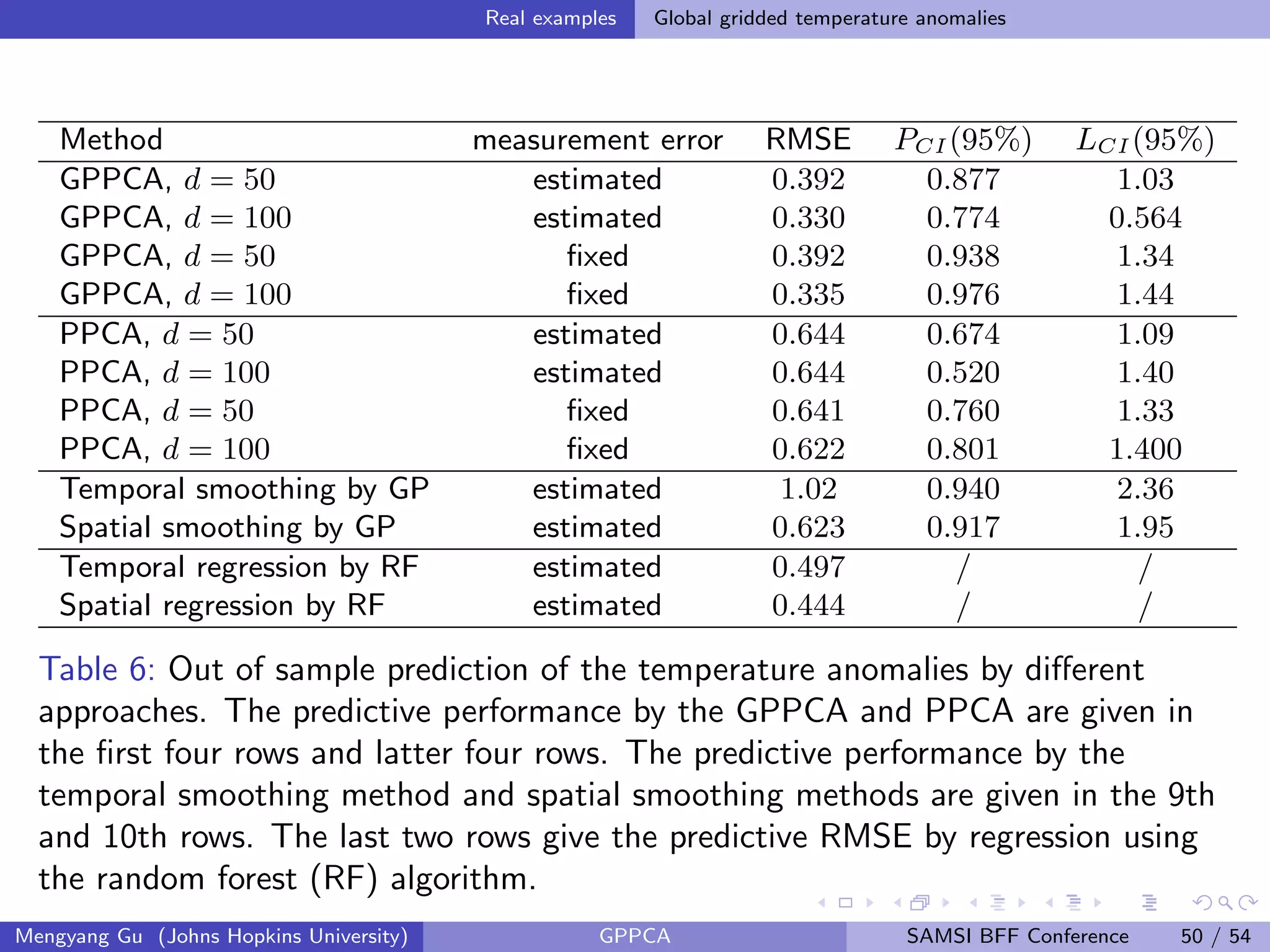 Real examples Global gridded temperature anomalies
Method measurement error RMSE PCI (95%) LCI (95%)
GPPCA, d = 50 estimated 0.392 0.877 1.03
GPPCA, d = 100 estimated 0.330 0.774 0.564
GPPCA, d = 50 ﬁxed 0.392 0.938 1.34
GPPCA, d = 100 ﬁxed 0.335 0.976 1.44
PPCA, d = 50 estimated 0.644 0.674 1.09
PPCA, d = 100 estimated 0.644 0.520 1.40
PPCA, d = 50 ﬁxed 0.641 0.760 1.33
PPCA, d = 100 ﬁxed 0.622 0.801 1.400
Temporal smoothing by GP estimated 1.02 0.940 2.36
Spatial smoothing by GP estimated 0.623 0.917 1.95
Temporal regression by RF estimated 0.497 / /
Spatial regression by RF estimated 0.444 / /
Table 6: Out of sample prediction of the temperature anomalies by diﬀerent
approaches. The predictive performance by the GPPCA and PPCA are given in
the ﬁrst four rows and latter four rows. The predictive performance by the
temporal smoothing method and spatial smoothing methods are given in the 9th
and 10th rows. The last two rows give the predictive RMSE by regression using
the random forest (RF) algorithm.
Mengyang Gu (Johns Hopkins University) GPPCA SAMSI BFF Conference 50 / 54
 