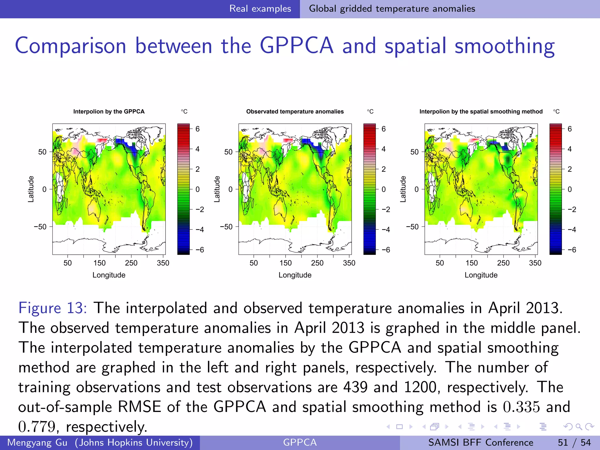 Real examples Global gridded temperature anomalies
Comparison between the GPPCA and spatial smoothing
−6
−4
−2
0
2
4
6
°C
50 150 250 350
−50
0
50
Interpolion by the GPPCA
Longitude
Latitude
−6
−4
−2
0
2
4
6
°C
50 150 250 350
−50
0
50
Observated temperature anomalies
Longitude
Latitude
−6
−4
−2
0
2
4
6
°C
50 150 250 350
−50
0
50
Interpolion by the spatial smoothing method
Longitude
Latitude
Figure 13: The interpolated and observed temperature anomalies in April 2013.
The observed temperature anomalies in April 2013 is graphed in the middle panel.
The interpolated temperature anomalies by the GPPCA and spatial smoothing
method are graphed in the left and right panels, respectively. The number of
training observations and test observations are 439 and 1200, respectively. The
out-of-sample RMSE of the GPPCA and spatial smoothing method is 0.335 and
0.779, respectively.
Mengyang Gu (Johns Hopkins University) GPPCA SAMSI BFF Conference 51 / 54
 