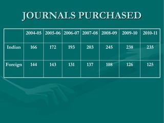 JOURNALS PURCHASED 235 238 245 203 193 172 166 Indian 125 126 108 137 131 143 144 Foreign 2010-11 2009-10 2008-09 2007-08 2006-07 2005-06 2004-05 