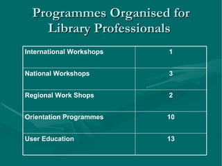 Programmes Organised for Library Professionals  13 User Education 10 Orientation Programmes 2 Regional Work Shops 3 National Workshops 1 International Workshops 