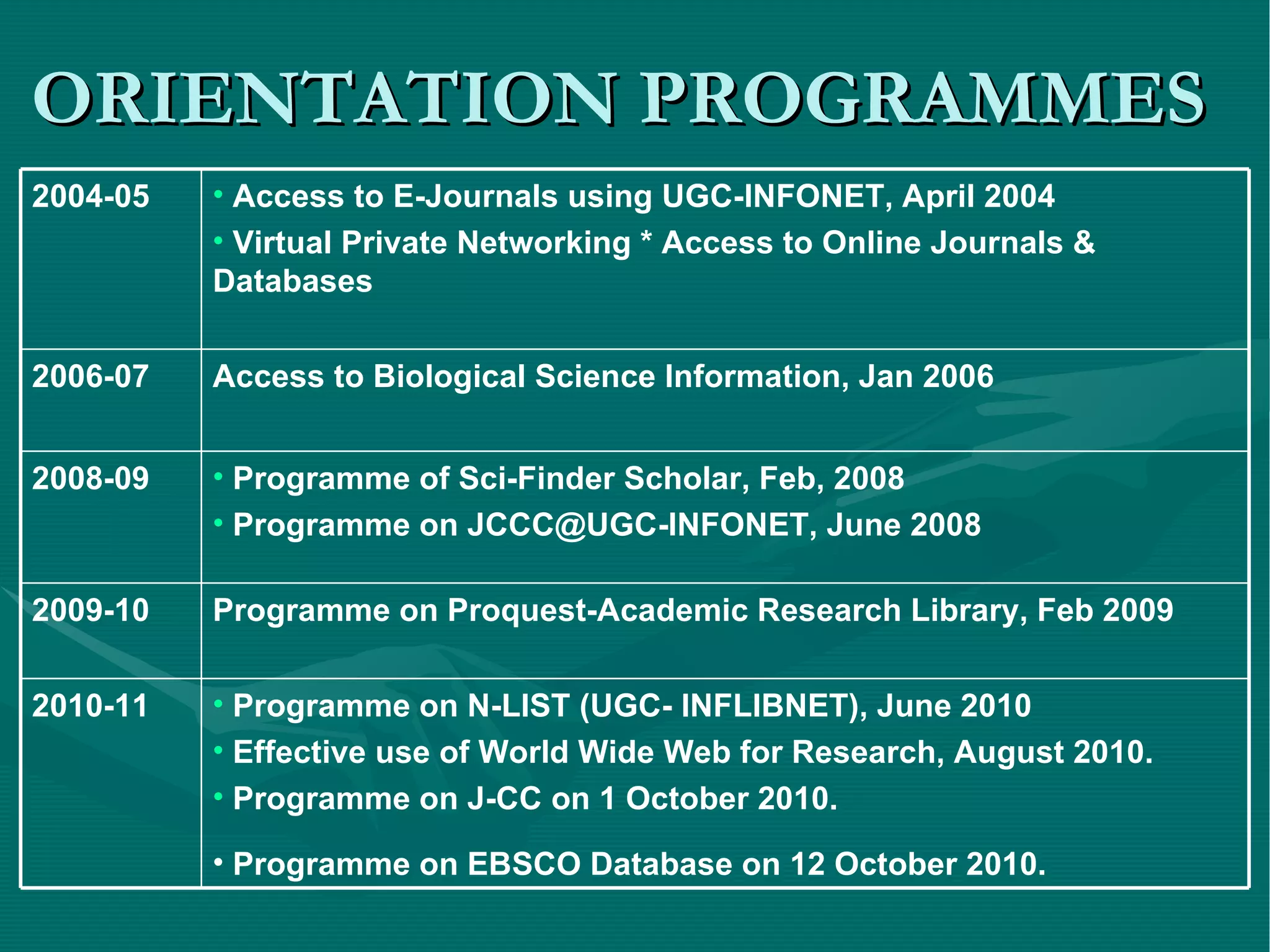 ORIENTATION PROGRAMMES Programme of Sci-Finder Scholar, Feb, 2008 Programme on JCCC@UGC-INFONET, June 2008 2008-09 Programme on Proquest-Academic Research Library, Feb 2009 2009-10 Programme on N-LIST (UGC- INFLIBNET), June 2010  Effective use of World Wide Web for Research, August 2010. Programme on J-CC on 1 October 2010. Programme on EBSCO Database on 12 October 2010. 2010-11 Access to Biological Science Information, Jan 2006 2006-07 Access to E-Journals using UGC-INFONET, April 2004 Virtual Private Networking * Access to Online Journals & Databases 2004-05 