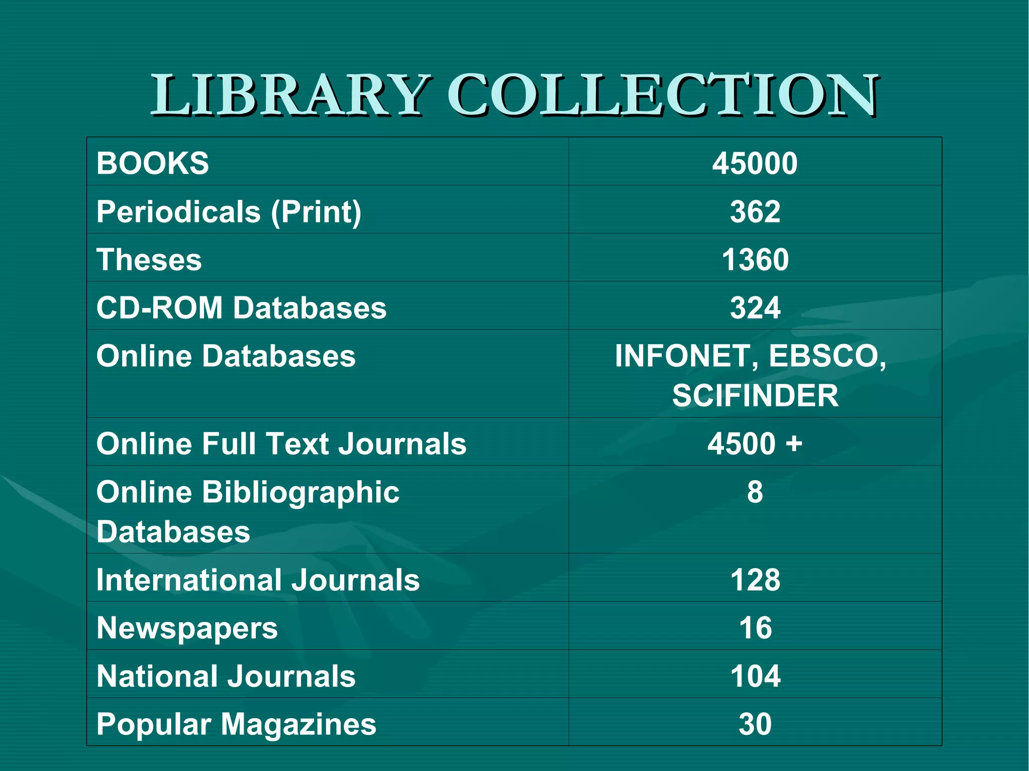 LIBRARY COLLECTION BOOKS 45000 Periodicals (Print) 362 Theses 1360 CD-ROM Databases 324 Online Databases INFONET, EBSCO,  SCIFINDER Online Full Text Journals 4500 + Online Bibliographic  Databases 8 International Journals 128 Newspapers 16 National Journals 104 Popular Magazines 30 