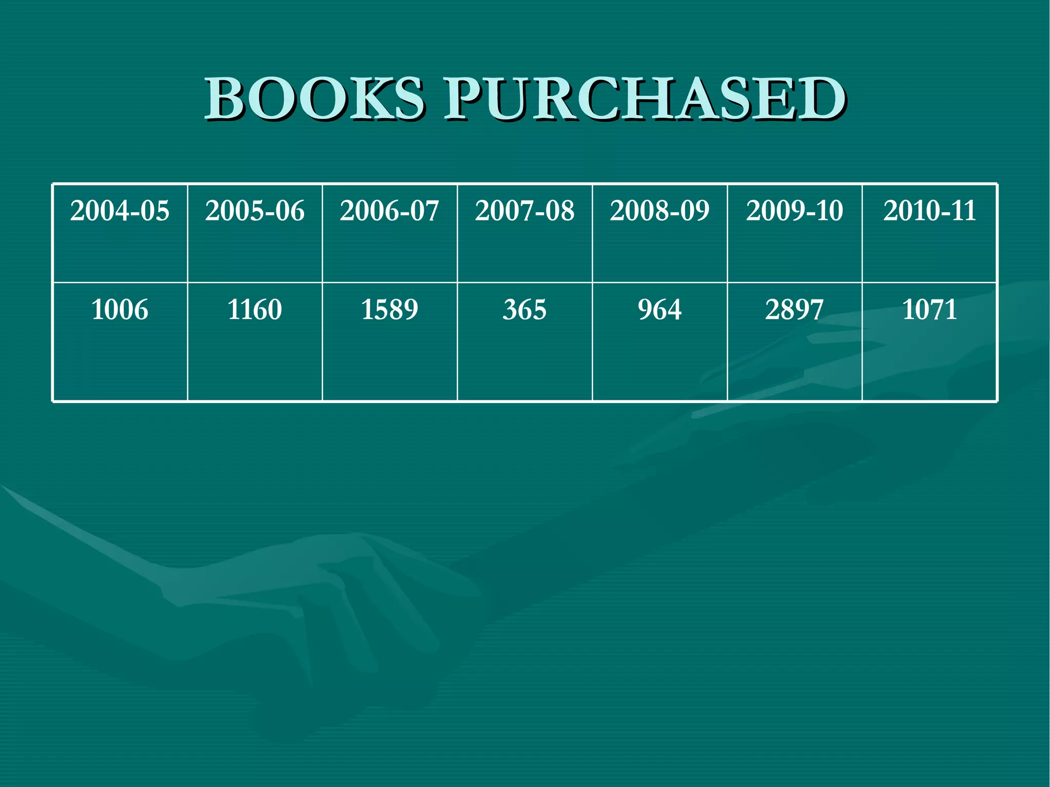 BOOKS PURCHASED 1071 2897 964 365 1589 1160 1006 2010-11 2009-10 2008-09 2007-08 2006-07 2005-06 2004-05 