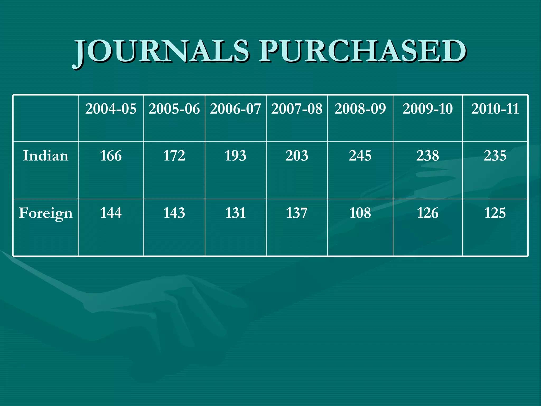 JOURNALS PURCHASED 235 238 245 203 193 172 166 Indian 125 126 108 137 131 143 144 Foreign 2010-11 2009-10 2008-09 2007-08 2006-07 2005-06 2004-05 