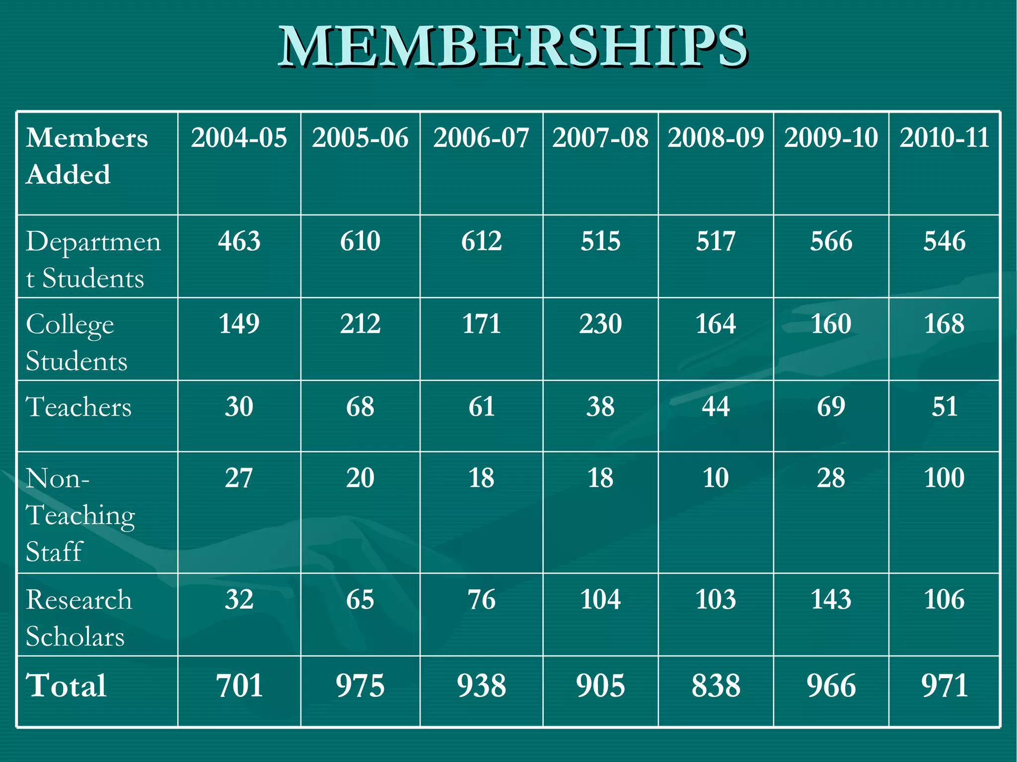 MEMBERSHIPS 971 966 838 905 938 975 701 Total 106 143 103 104 76 65 32 Research Scholars 100 28 10 18 18 20 27 Non-Teaching Staff 51 69 44 38 61 68 30 Teachers 168 160 164 230 171 212 149 College Students 546 566 517 515 612 610 463 Department Students 2010-11 2009-10 2008-09 2007-08 2006-07 2005-06 2004-05 Members Added 