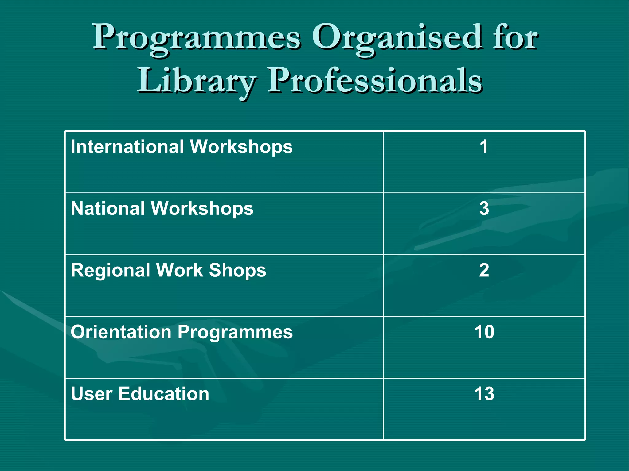 Programmes Organised for Library Professionals  13 User Education 10 Orientation Programmes 2 Regional Work Shops 3 National Workshops 1 International Workshops 