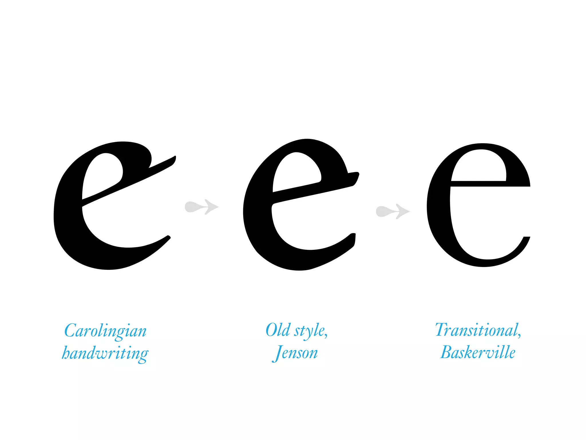e e eOld style,
Jenson
Transitional,  
Baskerville
➻
Carolingian  
handwriting
➻
 