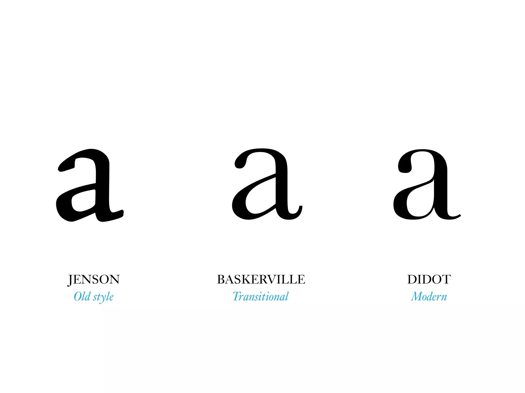 аa BASKERVILLE
Transitional
aDIDOT
Modern
JENSON
Old style
 