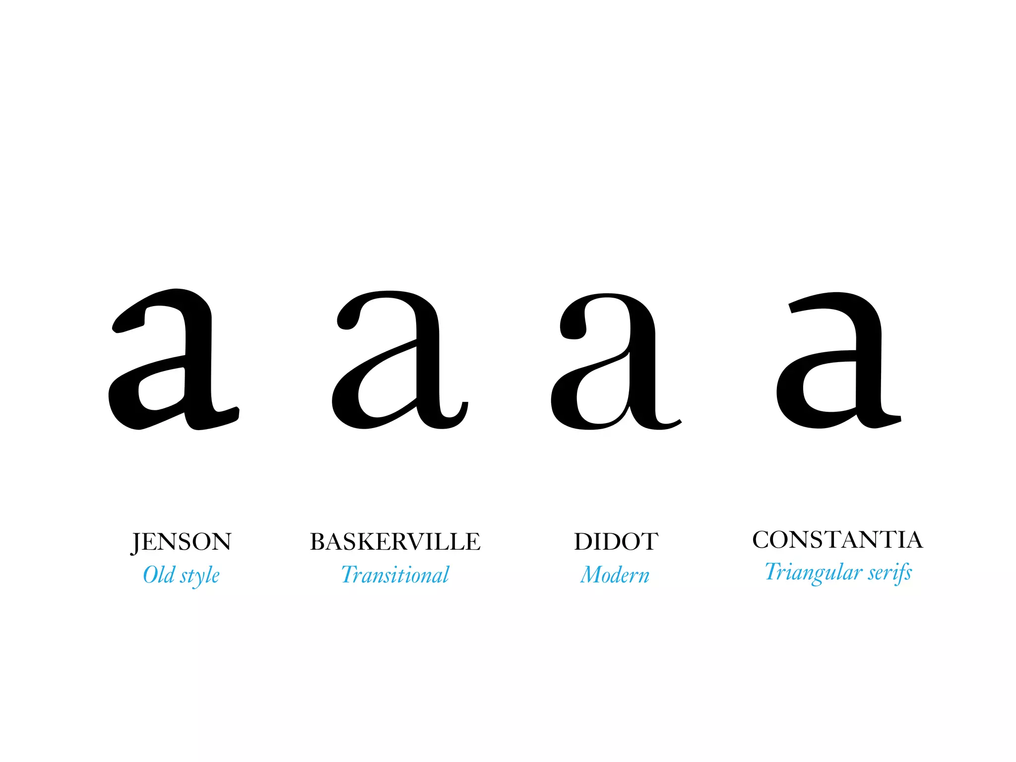 aCONSTANTIA
Triangular serifs
а aa BASKERVILLE
Transitional
DIDOT
Modern
JENSON
Old style
 