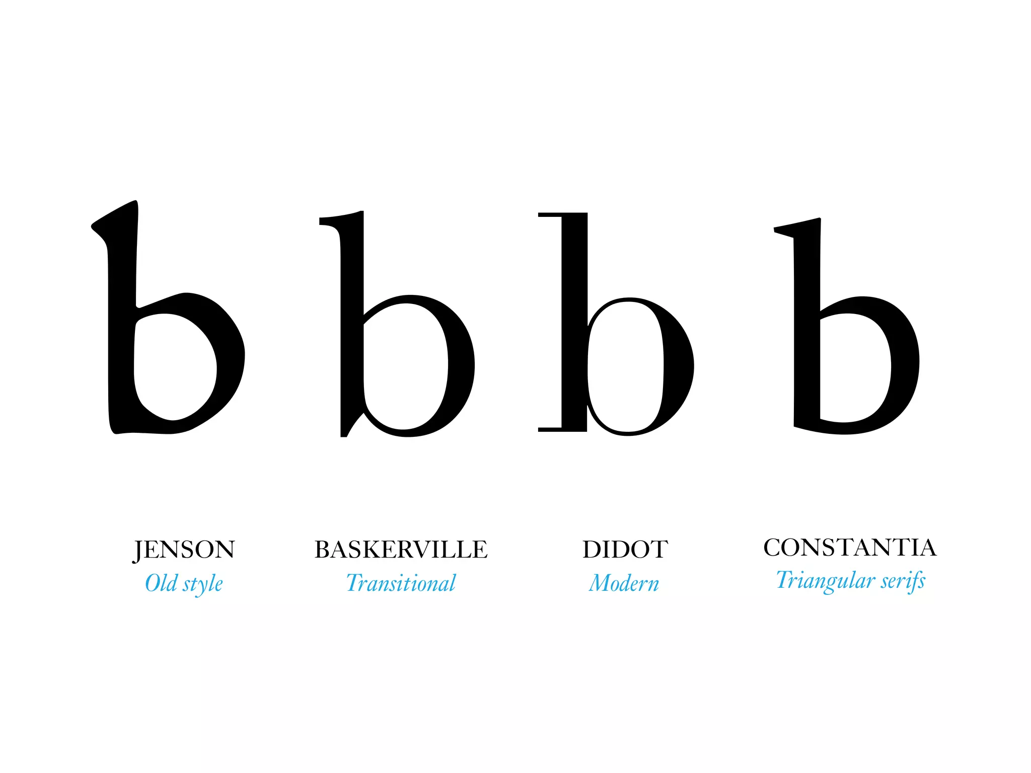 bCONSTANTIA
Triangular serifs
bbb BASKERVILLE
Transitional
DIDOT
Modern
JENSON
Old style
 