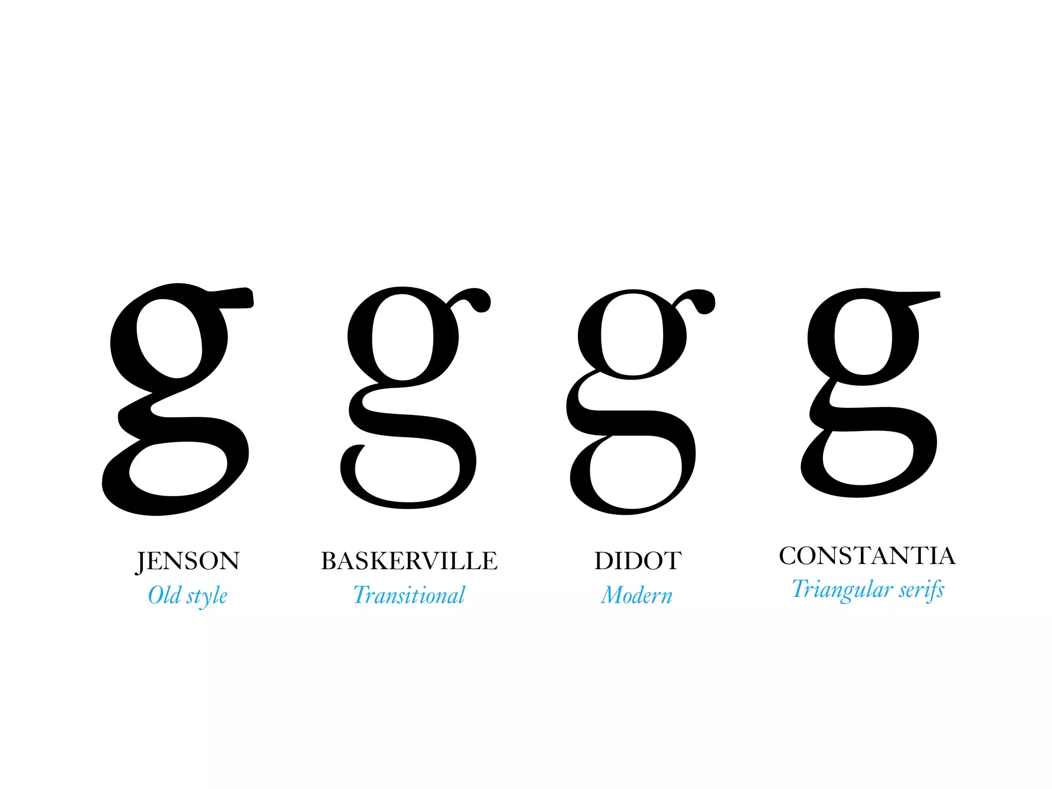 gCONSTANTIA
Triangular serifs
g gg BASKERVILLE
Transitional
DIDOT
Modern
JENSON
Old style
 