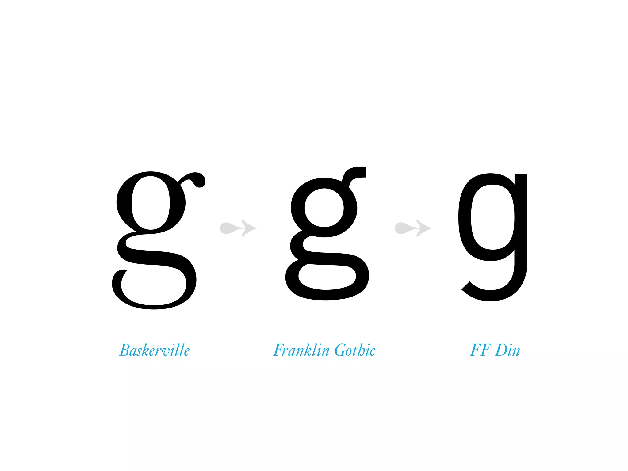 gBaskerville
g
Franklin Gothic
➻ g
FF Din
➻
 